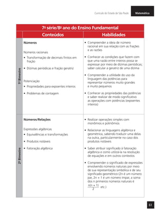 MatemáticaCurrículo do Estado de São Paulo
61
7a
- série/8o
- ano do Ensino Fundamental
Conteúdos Habilidades
1º-Bimestre
Números
Números racionais
•	 Transformação de decimais finitos em
fração
•	 Dízimas periódicas e fração geratriz
Potenciação
•	 Propriedades para expoentes inteiros
•	 Problemas de contagem
•	 Compreender a ideia de número
racional em sua relação com as frações
e as razões
•	 Conhecer as condições que fazem com
que uma razão entre inteiros possa se
expressar por meio de dízimas periódicas;
saber calcular a geratriz de uma dízima
•	 Compreender a utilidade do uso da
linguagem das potências para
representar números muito grandes
e muito pequenos
•	 Conhecer as propriedades das potências
e saber realizar de modo significativo
as operações com potências (expoentes
inteiros)
2º-Bimestre
Números/Relações
Expressões algébricas
•	 Equivalências e transformações
•	 Produtos notáveis
•	 Fatoração algébrica
•	 Realizar operações simples com
monômios e polinômios
•	 Relacionar as linguagens algébrica e
geométrica, sabendo traduzir uma delas
na outra, particularmente no caso dos
produtos notáveis
•	 Saber atribuir significado à fatoração
algébrica e como utilizá-la na resolução
de equações e em outros contextos
•	 Compreender o significado de expressões
envolvendo números naturais por meio
de sua representação simbólica e de seu
significado geométrico (2n é um número
par, 2n + 1 é um número ímpar, a soma
dos n primeiros números naturais é
n(n + 1)________
2
etc.)
 