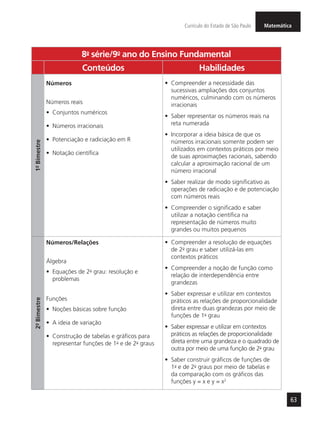 MatemáticaCurrículo do Estado de São Paulo
63
8a
- série/9o
- ano do Ensino Fundamental
Conteúdos Habilidades
1º-Bimestre
Números
Números reais
•	 Conjuntos numéricos
•	 Números irracionais
•	 Potenciação e radiciação em R
•	 Notação científica
•	 Compreender a necessidade das
sucessivas ampliações dos conjuntos
numéricos, culminando com os números
irracionais
•	 Saber representar os números reais na
reta numerada
•	 Incorporar a ideia básica de que os
números irracionais somente podem ser
utilizados em contextos práticos por meio
de suas aproximações racionais, sabendo
calcular a aproximação racional de um
número irracional
•	 Saber realizar de modo significativo as
operações de radiciação e de potenciação
com números reais
•	 Compreender o significado e saber
utilizar a notação científica na
representação de números muito
grandes ou muitos pequenos
2º-Bimestre
Números/Relações
Álgebra
•	 Equações de 2o
- grau: resolução e
problemas
Funções
•	 Noções básicas sobre função
•	 A ideia de variação
•	 Construção de tabelas e gráficos para
representar funções de 1o
- e de 2o
- graus
•	 Compreender a resolução de equações
de 2o
- grau e saber utilizá-las em
contextos práticos
•	 Compreender a noção de função como
relação de interdependência entre
grandezas
•	 Saber expressar e utilizar em contextos
práticos as relações de proporcionalidade
direta entre duas grandezas por meio de
funções de 1o
- grau
•	 Saber expressar e utilizar em contextos
práticos as relações de proporcionalidade
direta entre uma grandeza e o quadrado de
outra por meio de uma função de 2o
- grau
•	 Saber construir gráficos de funções de
1o
- e de 2o
- graus por meio de tabelas e
da comparação com os gráficos das
funções y = x e y = x2
 