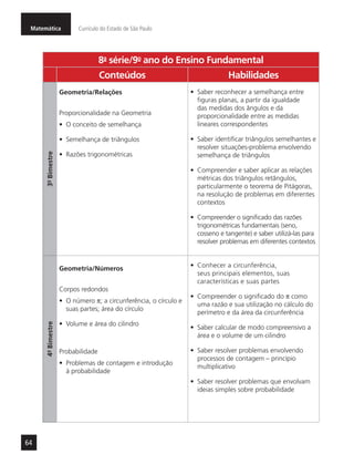 Matemática Currículo do Estado de São Paulo
64
8a
- série/9o
- ano do Ensino Fundamental
Conteúdos Habilidades
3º-Bimestre
Geometria/Relações
Proporcionalidade na Geometria
•	 O conceito de semelhança
•	 Semelhança de triângulos
•	 Razões trigonométricas
•	 Saber reconhecer a semelhança entre
figuras planas, a partir da igualdade
das medidas dos ângulos e da
proporcionalidade entre as medidas
lineares correspondentes
•	 Saber identificar triângulos semelhantes e
resolver situações-problema envolvendo
semelhança de triângulos
•	 Compreender e saber aplicar as relações
métricas dos triângulos retângulos,
particularmente o teorema de Pitágoras,
na resolução de problemas em diferentes
contextos
•	 Compreender o significado das razões
trigonométricas fundamentais (seno,
cosseno e tangente) e saber utilizá-las para
resolver problemas em diferentes contextos
4º-Bimestre
Geometria/Números
Corpos redondos
•	 O número p; a circunferência, o círculo e
suas partes; área do círculo
•	 Volume e área do cilindro
Probabilidade
•	 Problemas de contagem e introdução
à probabilidade
•	 Conhecer a circunferência,
seus principais elementos, suas
características e suas partes
•	 Compreender o significado do p como
uma razão e sua utilização no cálculo do
perímetro e da área da circunferência
•	 Saber calcular de modo compreensivo a
área e o volume de um cilindro
•	 Saber resolver problemas envolvendo
processos de contagem – princípio
multiplicativo
•	 Saber resolver problemas que envolvam
ideias simples sobre probabilidade
 