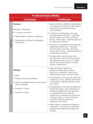 MatemáticaCurrículo do Estado de São Paulo
65
1a
- série do Ensino Médio
Conteúdos Habilidades
1º-Bimestre
Números
Números e sequências
•	 Conjuntos numéricos
•	 Regularidades numéricas: sequências
•	 Progressões aritméticas e progressões
geométricas
•	 Saber reconhecer padrões e regularidades
em sequências numéricas ou de imagens,
expressando-as matematicamente,
quando possível
•	 Conhecer as características principais
das progressões aritméticas – expressão
do termo geral, soma dos n primeiros
termos, entre outras –, sabendo aplicá-las
em diferentes contextos
•	 Conhecer as características principais das
progressões geométricas – expressão
do termo geral, soma dos n primeiros
termos, entre outras –, sabendo aplicá-las
em diferentes contextos
•	 Compreender o significado da soma
dos termos de uma PG infinita (razão de
valor absoluto menor do que 1) e saber
calcular tal soma em alguns contextos,
físicos ou geométricos
2º-Bimestre
Relações
Funções
•	 Relação entre duas grandezas
•	 Proporcionalidades: direta, inversa, direta
com o quadrado
•	 Função de 1o
- grau
•	 Função de 2o
- grau
•	 Saber reconhecer relações de
proporcionalidade direta, inversa,
direta com o quadrado, entre outras,
representando-as por meio de funções
•	 Compreender a construção do gráfico de
funções de 1o
- grau, sabendo caracterizar
o crescimento, o decrescimento e a taxa
de variação
•	 Compreender a construção do gráfico de
funções de 2o
- grau como expressões de
proporcionalidade entre uma grandeza
e o quadrado de outra, sabendo
caracterizar os intervalos de crescimento
e decrescimento, os sinais da função e
os valores extremos (pontos de
máximo ou de mínimo)
•	 Saber utilizar em diferentes contextos as
funções de 1o
- e de 2o
- graus, explorando
especialmente problemas de máximos e
mínimos
 