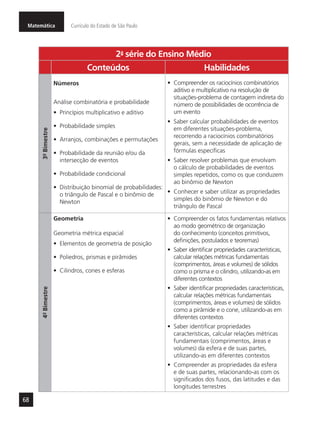 Matemática Currículo do Estado de São Paulo
68
2a
- série do Ensino Médio
Conteúdos Habilidades
3º-Bimestre
Números
Análise combinatória e probabilidade
•	 Princípios multiplicativo e aditivo
•	 Probabilidade simples
•	 Arranjos, combinações e permutações
•	 Probabilidade da reunião e/ou da
intersecção de eventos
•	 Probabilidade condicional
•	 Distribuição binomial de probabilidades:
o triângulo de Pascal e o binômio de
Newton
•	 Compreender os raciocínios combinatórios
aditivo e multiplicativo na resolução de
situações-problema de contagem indireta do
número de possibilidades de ocorrência de
um evento
•	 Saber calcular probabilidades de eventos
em diferentes situações-problema,
recorrendo a raciocínios combinatórios
gerais, sem a necessidade de aplicação de
fórmulas específicas
•	 Saber resolver problemas que envolvam
o cálculo de probabilidades de eventos
simples repetidos, como os que conduzem
ao binômio de Newton
•	 Conhecer e saber utilizar as propriedades
simples do binômio de Newton e do
triângulo de Pascal
4º-Bimestre
Geometria
Geometria métrica espacial
•	 Elementos de geometria de posição
•	 Poliedros, prismas e pirâmides
•	 Cilindros, cones e esferas
•	 Compreender os fatos fundamentais relativos
ao modo geométrico de organização
do conhecimento (conceitos primitivos,
definições, postulados e teoremas)
•	 Saber identificar propriedades características,
calcular relações métricas fundamentais
(comprimentos, áreas e volumes) de sólidos
como o prisma e o cilindro, utilizando-as em
diferentes contextos
•	 Saber identificar propriedades características,
calcular relações métricas fundamentais
(comprimentos, áreas e volumes) de sólidos
como a pirâmide e o cone, utilizando-as em
diferentes contextos
•	 Saber identificar propriedades
características, calcular relações métricas
fundamentais (comprimentos, áreas e
volumes) da esfera e de suas partes,
utilizando-as em diferentes contextos
•	 Compreender as propriedades da esfera
e de suas partes, relacionando-as com os
significados dos fusos, das latitudes e das
longitudes terrestres
 