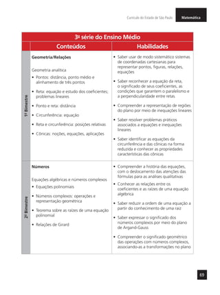 MatemáticaCurrículo do Estado de São Paulo
69
3a
- série do Ensino Médio
Conteúdos Habilidades
1º-Bimestre
Geometria/Relações
Geometria analítica
•	 Pontos: distância, ponto médio e
alinhamento de três pontos
•	 Reta: equação e estudo dos coeficientes;
problemas lineares
•	 Ponto e reta: distância
•	 Circunferência: equação
•	 Reta e circunferência: posições relativas
•	 Cônicas: noções, equações, aplicações
•	 Saber usar de modo sistemático sistemas
de coordenadas cartesianas para
representar pontos, figuras, relações,
equações
•	 Saber reconhecer a equação da reta,
o significado de seus coeficientes, as
condições que garantem o paralelismo e
a perpendicularidade entre retas
•	 Compreender a representação de regiões
do plano por meio de inequações lineares
•	 Saber resolver problemas práticos
associados a equações e inequações
lineares
•	 Saber identificar as equações da
circunferência e das cônicas na forma
reduzida e conhecer as propriedades
características das cônicas
2º-Bimestre
Números
Equações algébricas e números complexos
•	 Equações polinomiais
•	 Números complexos: operações e
representação geométrica
•	 Teorema sobre as raízes de uma equação
polinomial
•	 Relações de Girard
•	 Compreender a história das equações,
com o deslocamento das atenções das
fórmulas para as análises qualitativas
•	 Conhecer as relações entre os
coeficientes e as raízes de uma equação
algébrica
•	 Saber reduzir a ordem de uma equação a
partir do conhecimento de uma raiz
•	 Saber expressar o significado dos
números complexos por meio do plano
de Argand-Gauss
•	 Compreender o significado geométrico
das operações com números complexos,
associando-as a transformações no plano
 