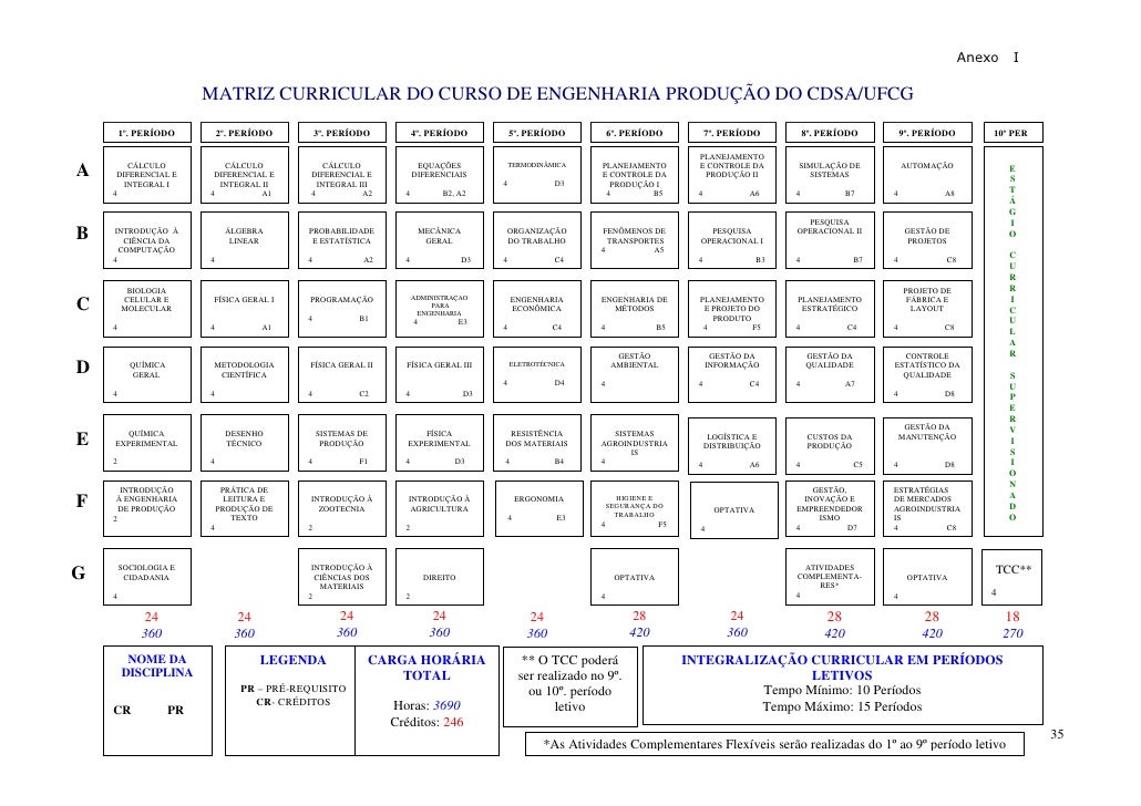 Grade curricular do curso de engenharia de producao