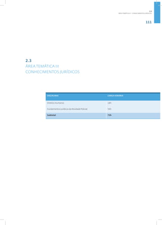 111
DISCIPLINAS CARGA HORÁRIA
Direitos Humanos 18h
Fundamentos Jurídicos da Atividade Policial 54h
Subtotal 72h
2.3
ÁREA TEMÁTICA III
CONHECIMENTOS JURÍDICOS
2.3
ÁREA TEMÁTICA III - CONHECIMENTOS JURÍDICOS
 