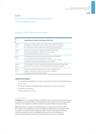 119
Disciplina: Fundamentos Jurídicos da Atividade Policial
2.3.2
DISCIPLINA: FUNDAMENTOS JURÍDICOS
DA ATIVIDADE POLICIAL
MAPA DE COMPETÊNCIAS DA DISCIPLINA
2
Nº
COMPETÊNCIAS DO PERFIL ASSOCIADAS À DISCIPLINA•
Q
11 PM Ao compor sindicância policial militar, demonstrar conhecimento sobre
legislação de procedimentos administrativos disciplinares e sindicância.
Ter conhecimento sobre procedimentos administrativos disciplinares.
Q 6.1
49 PM Ao fazer a escolta de presos, agir demonstrando conhecimento
das normas de abordagem, procedimentos e técnica de
condução e legislações pertinentes (ex.: ECA).
Q 6.3
50 PM Ser capaz de agir demonstrando conhecimentos sobre a legislação,
normas e regimentos internos aplicados à função.
Ser capaz de agir demonstrando domínio sobre a legislação, normas
e regimentos internos aplicados à função e seus trâmites.
Q 6.1
62 PM Ter a capacidade de utilizar a experiência pessoal e profissional ao planejar ações,
seguindo normas, doutrinas e legislações pertinentes à segurança pública.
Q 6.3
68 PC Ao entrevistar partes envolvidas (vitimas, autores, testemunhas,
suspeitos, informantes, dentre outros) ou presos, identificar
a natureza da infração penal transgredida.
Q 6.1
Aspectos conceituais
• Concepção epistemológica do direito e sua função social à luz da dignidade da pes-
soa humana;
• Estudo dos ramos do direito aplicado às atividades de segurança pública;
• Leis especiais aplicadas;
• Sistema de justiça criminal.
N (Número):refere-se ao ranking atribuído às competências técnicas e comportamentais necessárias para a
execução das tarefas dos profissionais de segurança pública conforme publicado no Estudo Profissiográfico
e Mapeamento de Competências: Perfil dos Cargos das Instituições Estaduais de Segurança Pública.
Q (Q 6 - Q 7): refere-se ao quadro de competências técnicas ou comportamentais comuns às polícias
civis e militares conforme publicado no Estudo Profissiográfico e Mapeamento de Competências: Perfil
dos Cargos das Instituições Estaduais de Segurança Pública. Ressalta-se que algumas competências
tiveram nova redação, de acordo com as legislações mais recentes e com o entendimento dos
grupos de estudos específicos. Além disso, foram agrupadas de acordo com suas interrelações.
2.3
ÁREA TEMÁTICA III - CONHECIMENTOS JURÍDICOS
 