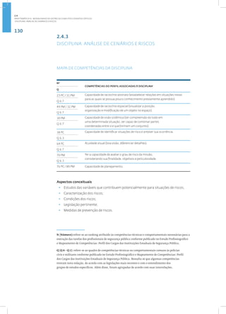 130
Disciplina: Análise de Cenários e Riscos
2.4.3
DISCIPLINA: ANÁLISE DE CENÁRIOS E RISCOS
MAPA DE COMPETÊNCIAS DA DISCIPLINA
3
Nº
COMPETÊNCIAS DO PERFIL ASSOCIADAS À DISCIPLINA•
Q
23 PC / 31 PM Capacidade de raciocínio abstrato (estabelecer relações em situações novas
para as quais se possua pouco conhecimento previamente aprendido).
Q 6.7
49 PM / 32 PM Capacidade de raciocínio espacial (visualizar a posição,
organização e modificação de um objeto no espaço).
Q 6.7
30 PM Capacidade de visão sistêmica (ter compreensão do todo em
uma determinada situação; ser capaz de combinar partes
coordenadas entre si e que formam um conjunto).
Q 6.7
38 PC Capacidade de identificar situações de risco e antever sua ocorrência.
Q 6.3
64 PC Acuidade visual (boa visão, diferenciar detalhes).
Q 6.7
70 PM Ter a capacidade de avaliar o grau de risco da missão,
considerando sua finalidade, objetivos e periculosidade.
Q 6.3
76 PC / 89 PM Capacidade de planejamento.
Aspectos conceituais
• Estudos das variáveis que contribuem potencialmente para situações de riscos;
• Caracterização dos riscos;
• Condições dos riscos;
• Legislação pertinente;
• Medidas de prevenção de riscos.
N (Número):refere-se ao ranking atribuído às competências técnicas e comportamentais necessárias para a
execução das tarefas dos profissionais de segurança pública conforme publicado no Estudo Profissiográfico
e Mapeamento de Competências: Perfil dos Cargos das Instituições Estaduais de Segurança Pública.
Q (Q 6 - Q 7): refere-se ao quadro de competências técnicas ou comportamentais comuns às polícias
civis e militares conforme publicado no Estudo Profissiográfico e Mapeamento de Competências: Perfil
dos Cargos das Instituições Estaduais de Segurança Pública. Ressalta-se que algumas competências
tiveram nova redação, de acordo com as legislações mais recentes e com o entendimento dos
grupos de estudos específicos. Além disso, foram agrupadas de acordo com suas interrelações.
2.4
ÁREA TEMÁTICA IV - MODALIDADES DE GESTÃO DE CONFLITOS E EVENTOS CRÍTICOS
 