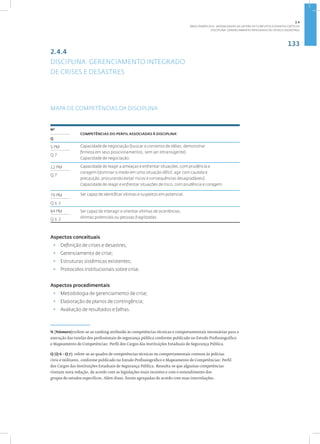 133
Disciplina: Gerenciamento Integrado de Crises e Desastres
2.4.4
DISCIPLINA: GERENCIAMENTO INTEGRADO
DE CRISES E DESASTRES
MAPA DE COMPETÊNCIAS DA DISCIPLINA
4
Nº
COMPETÊNCIAS DO PERFIL ASSOCIADAS À DISCIPLINA•
Q
5 PM Capacidade de negociação (buscar o consenso de idéias; demonstrar
firmeza em seus posicionamentos, sem ser intransigente).
Capacidade de negociação.
Q 7
12 PM Capacidade de reagir a ameaças e enfrentar situações, com prudência e
coragem (dominar o medo em uma situação difícil; agir com cautela e
precaução, procurando evitar riscos e consequências desagradáveis).
Capacidade de reagir e enfrentar situações de risco, com prudência e coragem.
Q 7
79 PM Ser capaz de identificar vítimas e suspeitos em potencial.
Q 6.3
84 PM Ser capaz de interagir e orientar vítimas de ocorrências,
vítimas potenciais ou pessoas fragilizadas.
Q 6.3
Aspectos conceituais
• ­
Definição de crises e desastres;
• ­
Gerenciamento de crise;
• ­
Estruturas sistêmicas existentes;
• ­
Protocolos institucionais sobre crise.
Aspectos procedimentais
• ­
Metodologia de gerenciamento de crise;
• ­
Elaboração de planos de contingência;
• ­
Avaliação de resultados e falhas.
N (Número):refere-se ao ranking atribuído às competências técnicas e comportamentais necessárias para a
execução das tarefas dos profissionais de segurança pública conforme publicado no Estudo Profissiográfico
e Mapeamento de Competências: Perfil dos Cargos das Instituições Estaduais de Segurança Pública.
Q (Q 6 - Q 7): refere-se ao quadro de competências técnicas ou comportamentais comuns às polícias
civis e militares, conforme publicado no Estudo Profissiográfico e Mapeamento de Competências: Perfil
dos Cargos das Instituições Estaduais de Segurança Pública. Ressalta-se que algumas competências
tiveram nova redação, de acordo com as legislações mais recentes e com o entendimento dos
grupos de estudos específicos. Além disso, foram agrupadas de acordo com suas interrelações.
2.4
ÁREA TEMÁTICA IV - MODALIDADES DE GESTÃO DE CONFLITOS E EVENTOS CRÍTICOS
 