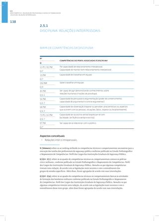 138
Disciplina: Relações Interpessoais
2.5.1
DISCIPLINA: RELAÇÕES INTERPESSOAIS
MAPA DE COMPETÊNCIAS DA DISCIPLINA
1
Nº
COMPETÊNCIAS DO PERFIL ASSOCIADAS À DISCIPLINA•
Q
13 PC / 92 PM Ter capacidade de relacionamento interpessoal.
Capacidade de manter bom relacionamento interpessoal.
Q 7
33 PM Capacidade de trabalhar em equipe.
Q 7
102 BM Saber trabalhar em equipe.
Q 9
45 PM Ser capaz de agir demonstrando conhecimentos sobre
relações humanas e noções de psicologia.
Q 6.1
56 PM Capacidade de persuasão e argumentação (poder de convencimento;
capacidade de argumentar e contra-argumentar).
Q 6.7
68 PM Capacidade de observação (reparar ou perceber características ou aspectos
que ocorrem com as pessoas, situações, fatos, objetos ou local/ambiente).
Q 6.7
72 PC / 63 PM Capacidade de raciocínio verbal (expressar-se com
facilidade, ter fluência verbal e escrita).
Q 6.7
97 PM Ser capaz de se relacionar com o público.
Q 7
Aspectos conceituais
• Relações inter e intrapessoais;
N (Número):refere-se ao ranking atribuído às competências técnicas e comportamentais necessárias para a
execução das tarefas dos profissionais de segurança pública conforme publicado no Estudo Profissiográfico
e Mapeamento de Competências: Perfil dos Cargos das Instituições Estaduais de Segurança Pública.
Q (Q 6 - Q 7): refere-se ao quadro de competências técnicas ou comportamentais comuns às polícias
civis e militares, conforme publicado no Estudo Profissiográfico e Mapeamento de Competências: Perfil
dos Cargos das Instituições Estaduais de Segurança Pública. Ressalta-se que algumas competências
tiveram nova redação, de acordo com as legislações mais recentes e com o entendimento dos
grupos de estudos específicos. Além disso, foram agrupadas de acordo com suas interrelações.
Q (Q 8 - Q 9): refere-se ao quadro de competências técnicas ou comportamentais básicas às atividades
de formação dos bombeiros militares conforme publicado no Estudo Profissiográfico e Mapeamento
de Competências: Perfil dos Cargos das Instituições Estaduais de Segurança Pública. Ressalta-se que
algumas competências tiveram nova redação, de acordo com as legislações mais recentes e com o
entendimento desse novo grupo, além disso foram agrupadas de acordo com suas interrelações.
2.5
ÁREA TEMÁTICA V- VALORIZAÇÃO PROFISSIONAL E SAÚDE DO TRABALHADOR
 