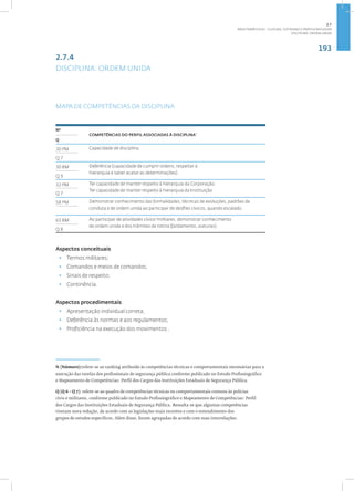 193
Disciplina: ORDEM UNIDA
2.7.4
DISCIPLINA: ORDEM UNIDA
MAPA DE COMPETÊNCIAS DA DISCIPLINA
7
Nº
COMPETÊNCIAS DO PERFIL ASSOCIADAS À DISCIPLINA•
Q
30 PM Capacidade de disciplina.
Q 7
30 BM Deferência (capacidade de cumprir ordens, respeitar a
hierarquia e saber acatar as determinações).
Q 9
32 PM Ter capacidade de manter respeito à hierarquia da Corporação.
Ter capacidade de manter respeito à hierarquia da Instituição.
Q 7
58 PM Demonstrar conhecimento das formalidades, técnicas de evoluções, padrões de
conduta e de ordem unida ao participar de desfiles cívicos, quando escalado.
65 BM Ao participar de atividades cívico-militares, demonstrar conhecimento
de ordem unida e dos trâmites de rotina (fardamento, viaturas).
Q 8
Aspectos conceituais
• Termos militares;
• Comandos e meios de comandos;
• Sinais de respeito;
• Continência.
Aspectos procedimentais
• Apresentação individual correta;
• Deferência às normas e aos regulamentos;
• Proficiência na execução dos movimentos .
N (Número):refere-se ao ranking atribuído às competências técnicas e comportamentais necessárias para a
execução das tarefas dos profissionais de segurança pública conforme publicado no Estudo Profissiográfico
e Mapeamento de Competências: Perfil dos Cargos das Instituições Estaduais de Segurança Pública.
Q (Q 6 - Q 7): refere-se ao quadro de competências técnicas ou comportamentais comuns às polícias
civis e militares, conforme publicado no Estudo Profissiográfico e Mapeamento de Competências: Perfil
dos Cargos das Instituições Estaduais de Segurança Pública. Ressalta-se que algumas competências
tiveram nova redação, de acordo com as legislações mais recentes e com o entendimento dos
grupos de estudos específicos. Além disso, foram agrupadas de acordo com suas interrelações.
2.7
ÁREA TEMÁTICA VII - CULTURA, COTIDIANO E PRÁTICA REFLEXIVA
 