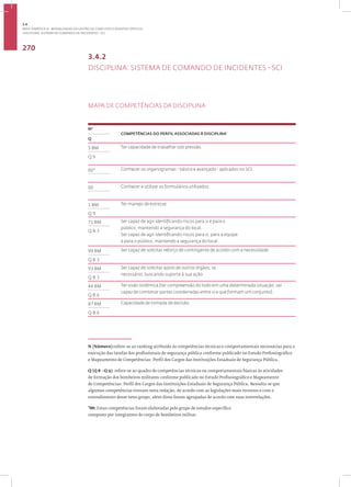 Disciplina: Sistema de Comando de Incidentes - SCI
270
3.4.2
DISCIPLINA: SISTEMA DE COMANDO DE INCIDENTES - SCI
MAPA DE COMPETÊNCIAS DA DISCIPLINA
1
Nº
COMPETÊNCIAS DO PERFIL ASSOCIADAS À DISCIPLINA•
Q
5 BM Ter capacidade de trabalhar sob pressão.
Q 9
00* Conhecer os organogramas - básico e avançado - aplicados no SCI.
00 Conhecer e utilizar os formulários utilizados.
1 BM Ter manejo de estresse.
Q 9
71 BM Ser capaz de agir identificando riscos para si e para o
público, mantendo a segurança do local.
Ser capaz de agir identificando riscos para si, para a equipe
e para o público, mantendo a segurança do local.
Q 8.3
99 BM Ser capaz de solicitar reforço de contingente de acordo com a necessidade.
Q 8.3
93 BM Ser capaz de solicitar apoio de outros órgãos, se
necessário, buscando suporte à sua ação.
Q 8.3
44 BM Ter visão sistêmica (ter compreensão do todo em uma determinada situação; ser
capaz de combinar partes coordenadas entre si e que formam um conjunto).
Q 8.6
87 BM Capacidade de tomada de decisão.
Q 8.6
N (Número):refere-se ao ranking atribuído às competências técnicas e comportamentais necessárias para a
execução das tarefas dos profissionais de segurança pública conforme publicado no Estudo Profissiográfico
e Mapeamento de Competências: Perfil dos Cargos das Instituições Estaduais de Segurança Pública.
Q (Q 8 - Q 9): refere-se ao quadro de competências técnicas ou comportamentais básicas às atividades
de formação dos bombeiros militares conforme publicado no Estudo Profissiográfico e Mapeamento
de Competências: Perfil dos Cargos das Instituições Estaduais de Segurança Pública. Ressalta-se que
algumas competências tiveram nova redação, de acordo com as legislações mais recentes e com o
entendimento desse novo grupo, além disso foram agrupadas de acordo com suas interrelações.
*00: Estas competências foram elaboradas pelo grupo de estudos específico
composto por integrantes do corpo de bombeiros militar.
3.4
ÁREA TEMÁTICA IV - MODALIDADES DE GESTÃO DE CONFLITOS E EVENTOS CRÍTICOS
 