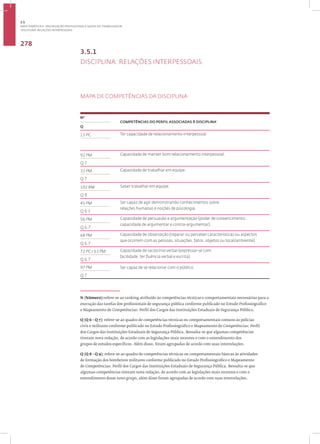 Disciplina: Relações Interpessoais
278
3.5.1
DISCIPLINA: RELAÇÕES INTERPESSOAIS
MAPA DE COMPETÊNCIAS DA DISCIPLINA
1
Nº
COMPETÊNCIAS DO PERFIL ASSOCIADAS À DISCIPLINA•
Q
13 PC Ter capacidade de relacionamento interpessoal.
92 PM Capacidade de manter bom relacionamento interpessoal.
Q 7
33 PM Capacidade de trabalhar em equipe.
Q 7
102 BM Saber trabalhar em equipe.
Q 9
45 PM Ser capaz de agir demonstrando conhecimentos sobre
relações humanas e noções de psicologia.
Q 6.1
56 PM Capacidade de persuasão e argumentação (poder de convencimento;
capacidade de argumentar e contra-argumentar).
Q 6.7
68 PM Capacidade de observação (reparar ou perceber características ou aspectos
que ocorrem com as pessoas, situações, fatos, objetos ou local/ambiente).
Q 6.7
72 PC / 63 PM Capacidade de raciocínio verbal (expressar-se com
facilidade, ter fluência verbal e escrita).
Q 6.7
97 PM Ser capaz de se relacionar com o público.
Q 7
N (Número):refere-se ao ranking atribuído às competências técnicas e comportamentais necessárias para a
execução das tarefas dos profissionais de segurança pública conforme publicado no Estudo Profissiográfico
e Mapeamento de Competências: Perfil dos Cargos das Instituições Estaduais de Segurança Pública.
Q (Q 6 - Q 7): refere-se ao quadro de competências técnicas ou comportamentais comuns às polícias
civis e militares conforme publicado no Estudo Profissiográfico e Mapeamento de Competências: Perfil
dos Cargos das Instituições Estaduais de Segurança Pública. Ressalta-se que algumas competências
tiveram nova redação, de acordo com as legislações mais recentes e com o entendimento dos
grupos de estudos específicos. Além disso, foram agrupadas de acordo com suas interrelações.
Q (Q 8 - Q 9): refere-se ao quadro de competências técnicas ou comportamentais básicas às atividades
de formação dos bombeiros militares conforme publicado no Estudo Profissiográfico e Mapeamento
de Competências: Perfil dos Cargos das Instituições Estaduais de Segurança Pública. Ressalta-se que
algumas competências tiveram nova redação, de acordo com as legislações mais recentes e com o
entendimento desse novo grupo, além disso foram agrupadas de acordo com suas interrelações.
3.5
ÁREA TEMÁTICA V- VALORIZAÇÃO PROFISSIONAL E SAÚDE DO TRABALHADOR
 