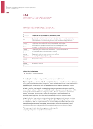 Disciplina: Educação Física21
286
3.5.3
DISCIPLINA: EDUCAÇÃO FÍSICA2
MAPA DE COMPETÊNCIAS DA DISCIPLINA
1
Nº
COMPETÊNCIAS DO PERFIL ASSOCIADAS À DISCIPLINA•
Q
00* Capacidade de manter continuamente a atividade física e a qualidade alimentar
como elemento fundamental de preservação da saúde pessoal e profissional.
17 BM Capacidade de raciocínio mecânico (compreender princípios de
funcionamento de mecanismos simples ou complexos, bem como
conseguir manipular ou consertar esses mecanismos).
Q 8.6
39 BM Capacidade de raciocínio espacial (visualizar a posição, organização
e modificação de um objeto/pessoa no espaço).
Q 8.6
60 PM Capacidade de demonstrar condicionamento físico
no desempenho das tarefas do cargo.
Q 6.3
61 BM Ter resistência física.
Q 8.5
88 BM Ter destreza manual.
Q 8.6
Aspectos conceituais
• Fisiologia dos movimentos;
2
Esta disciplina deverá ter o enfoque modificado conforme o curso de formação.
N (Número):refere-se ao ranking atribuído às competências técnicas e comportamentais necessárias para a
execução das tarefas dos profissionais de segurança pública conforme publicado no Estudo Profissiográfico
e Mapeamento de Competências: Perfil dos Cargos das Instituições Estaduais de Segurança Pública.
Q (Q 6 - Q 7): refere-se ao quadro de competências técnicas ou comportamentais comuns às polícias
civis e militares conforme publicado no Estudo Profissiográfico e Mapeamento de Competências: Perfil
dos Cargos das Instituições Estaduais de Segurança Pública. Ressalta-se que algumas competências
tiveram nova redação, de acordo com as legislações mais recentes e com o entendimento dos
grupos de estudos específicos. Além disso, foram agrupadas de acordo com suas interrelações.
Q (Q 8 - Q 9): refere-se ao quadro de competências técnicas ou comportamentais básicas às atividades
de formação dos bombeiros militares conforme publicado no Estudo Profissiográfico e Mapeamento
de Competências: Perfil dos Cargos das Instituições Estaduais de Segurança Pública. Ressalta-se que
algumas competências tiveram nova redação, de acordo com as legislações mais recentes e com o
entendimento desse novo grupo, além disso foram agrupadas de acordo com suas interrelações.
*00: Esta competência foi elaborada pelo grupo de estudos específico
composto por integrantes do corpo de bombeiros militar.
3.5
ÁREA TEMÁTICA V- VALORIZAÇÃO PROFISSIONAL E SAÚDE DO TRABALHADOR
 