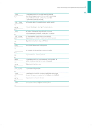 O PERFIL PROFISSIOGRÁFICO E AS COMPETÊNCIAS A SEREM DESENVOLVIDAS
29
23 PM Capacidade de agir com discrição (agir com reserva/
discrição, salvaguardando o sigilo necessário para tal; agir
com prudência e cuidado, sem chamar a atenção).
Capacidade de agir com discrição.
Q 7
23 PC / 25 PM Ser capaz de separar a vida profissional da vida pessoal.
Q 7
80 PM Agir com eficiência no desempenho das atividades.
Q 7
27 PM Ao realizar as tarefas do cargo, analisar o trabalho
e os resultados alcançados de forma crítica e criteriosa.
Q 7
13 PC / 92 PM Ter capacidade de relacionamento interpessoal.
Capacidade de manter bom relacionamento interpessoal.
Q 7
PM Capacidade de agir com responsabilidade.
Q 7
97 PM Ser capaz de se relacionar com o público.
Q 7
Ser capaz de atender prontamente aos chamados.
Q 7
PM Capacidade de ser assíduo e pontual.
Q 7
98 PM Capacidade de agir com urbanidade (agir com civilidade, ser
polido e cortês ao desempenhar suas atribuições).
Q 7
99 PM Capacidade de agir com zelo.
Q 7
84 PC / 96 PM Capacidade de organização.
Q 7
77 PM Capacidade de manter-se motivado (capacidade de encontrar
forças em si mesmo e entusiasmo mesmo diante dos desafios).
Q 7
86 PM Capacidade de tomada de decisão.
Q 7
36 PM Ser capaz de trabalhar de forma interdisciplinar.
Q 7
1.2
 