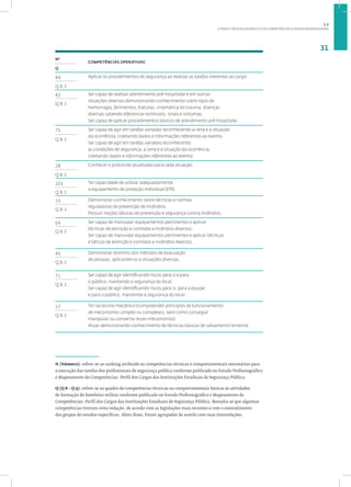 O PERFIL PROFISSIOGRÁFICO E AS COMPETÊNCIAS A SEREM DESENVOLVIDAS
31
N (Número): refere-se ao ranking atribuído às competências técnicas e comportamentais necessárias para
a execução das tarefas dos profissionais de segurança pública conforme publicado no Estudo Profissiográfico
e Mapeamento de Competências: Perfil dos Cargos das Instituições Estaduais de Segurança Pública.
Q (Q 8 - Q 9): refere-se ao quadro de competências técnicas ou comportamentais básicas às atividades
de formação do bombeiro militar conforme publicado no Estudo Profissiográfico e Mapeamento de
Competências: Perfil dos Cargos das Instituições Estaduais de Segurança Pública. Ressalta-se que algumas
competências tiveram nova redação, de acordo com as legislações mais recentes e com o entendimento
dos grupos de estudos específicos. Além disso, foram agrupadas de acordo com suas interrelações.
Nº
COMPETÊNCIAS OPERATIVAS•
Q
84 Aplicar os procedimentos de segurança ao realizar as tarefas inerentes ao cargo.
Q 8.3
42 Ser capaz de realizar atendimento pré-hospitalar e em outras
situações diversas demonstrando conhecimento sobre tipos de
hemorragia, ferimentos, fraturas, cinemática do trauma, doenças
diversas sabendo diferenciar estímulos, sinais e sintomas.
Ser capaz de aplicar procedimentos básicos de atendimento pré-hospitalar.
Q 8.3
75 Ser capaz de agir em tarefas variadas reconhecendo a cena e a situação
da ocorrência, coletando dados e informações referentes ao evento.
Ser capaz de agir em tarefas variadas reconhecendo
as condições de segurança, a cena e a situação da ocorrência,
coletando dados e informações referentes ao evento.
Q 8.3
28 Conhecer o protocolo atualizado para cada situação.
Q 8.3
101 Ter capacidade de utilizar adequadamente
o equipamento de proteção individual (EPI).
Q 8.3
33 Demonstrar conhecimento sobre técnicas e normas
reguladoras de prevenção de incêndios.
Possuir noções básicas de prevenção e segurança contra incêndios.
Q 8.3
69 Ser capaz de manusear equipamentos pertinentes e aplicar
técnicas de extinção e combate a incêndios diversos.
Ser capaz de manusear equipamentos pertinentes e aplicar técnicas
e táticas de extinção e combate a incêndios diversos.
Q 8.3
45 Demonstrar domínio dos métodos de evacuação
de pessoas, aplicando-os a situações diversas.
Q 8.3
71 Ser capaz de agir identificando riscos para si e para
o público, mantendo a segurança do local.
Ser capaz de agir identificando riscos para si, para a equipe
e para o público, mantendo a segurança do local.
Q 8.3
17 Ter raciocínio mecânico (compreender princípios de funcionamento
de mecanismos simples ou complexos, bem como conseguir
manipular ou consertar esses mecanismos).
Atuar demonstrando conhecimento de técnicas básicas de salvamento terrestre.
Q 8.3
1.2
 
