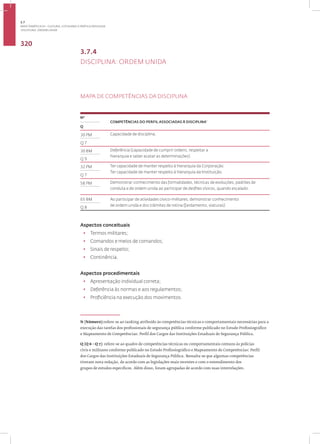 Disciplina: ORDEM UNIDA
320
3.7.4
DISCIPLINA: ORDEM UNIDA
MAPA DE COMPETÊNCIAS DA DISCIPLINA
1
Nº
COMPETÊNCIAS DO PERFIL ASSOCIADAS À DISCIPLINA•
Q
30 PM Capacidade de disciplina.
Q 7
30 BM Deferência (capacidade de cumprir ordens, respeitar a
hierarquia e saber acatar as determinações).
Q 9
32 PM Ter capacidade de manter respeito à hierarquia da Corporação.
Ter capacidade de manter respeito à hierarquia da Instituição.
Q 7
58 PM Demonstrar conhecimento das formalidades, técnicas de evoluções, padrões de
conduta e de ordem unida ao participar de desfiles cívicos, quando escalado.
65 BM Ao participar de atividades cívico-militares, demonstrar conhecimento
de ordem unida e dos trâmites de rotina (fardamento, viaturas).
Q 8
Aspectos conceituais
• Termos militares;
• Comandos e meios de comandos;
• Sinais de respeito;
• Continência.
Aspectos procedimentais
• Apresentação individual correta;
• Deferência às normas e aos regulamentos;
• Proficiência na execução dos movimentos.
N (Número):refere-se ao ranking atribuído às competências técnicas e comportamentais necessárias para a
execução das tarefas dos profissionais de segurança pública conforme publicado no Estudo Profissiográfico
e Mapeamento de Competências: Perfil dos Cargos das Instituições Estaduais de Segurança Pública.
Q (Q 6 - Q 7): refere-se ao quadro de competências técnicas ou comportamentais comuns às polícias
civis e militares conforme publicado no Estudo Profissiográfico e Mapeamento de Competências: Perfil
dos Cargos das Instituições Estaduais de Segurança Pública. Ressalta-se que algumas competências
tiveram nova redação, de acordo com as legislações mais recentes e com o entendimento dos
grupos de estudos específicos. Além disso, foram agrupadas de acordo com suas interrelações.
3.7
ÁREA TEMÁTICA VII - CULTURA, COTIDIANO E PRÁTICA REFLEXIVA
 