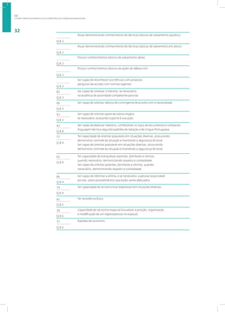 O PERFIL PROFISSIOGRÁFICO E AS COMPETÊNCIAS A SEREM DESENVOLVIDAS
32
Atuar demonstrando conhecimento de técnicas básicas de salvamento aquático.
Q 8.3
Atuar demonstrando conhecimento de técnicas básicas de salvamento em altura.
Q 8.3
Possuir conhecimentos básicos de salvamento aéreo.
Q 8.3
Possuir conhecimentos básicos de ações de defesa civil.
Q 8.3
Ser capaz de reconhecer ocorrências com produtos
perigosos de acordo com normas vigentes.
Q 8.3
82 Ser capaz de sinalizar o trânsito, se necessário,
na ausência de autoridade competente para tal.
Q 8.3
99 Ser capaz de solicitar reforço de contingente de acordo com a necessidade.
Q 8.3
93 Ser capaz de solicitar apoio de outros órgãos,
se necessário, buscando suporte à sua ação.
Q 8.3
43 Ser capaz de elaborar relatório, conhecendo os tipos de documentos e utilizando
linguagem técnica segundo padrões de redação e de Língua Portuguesa.
Q 8.4
77 Ter capacidade de orientar populares em situações diversas, procurando
demonstrar controle da situação e mantendo a segurança do local.
Ser capaz de orientar populares em situações diversas, procurando
demonstrar controle da situação e mantendo a segurança do local
Q 8.4
92 Ter capacidade de tranquilizar parentes, familiares e vítimas,
quando necessário, demonstrando respeito e cordialidade.
Ser capaz de orientar parentes, familiares e vítimas, quando
necessário, demonstrando respeito e cordialidade.
Q 8.4
86 Ser capaz de informar a vítima, e se necessário, a pessoa responsável
por ela, sobre procedimentos que estão sendo efetuados.
Q 8.4
79 Ter capacidade de se comunicar (expressar) em situações diversas.
Q 8.4
61 Ter resistência física.
Q 8.5
39 Capacidade de raciocínio espacial (visualizar a posição, organização
e modificação de um objeto/pessoa no espaço).
Q 8.6
72 Rapidez de raciocínio.
Q 8.6
1.2
 