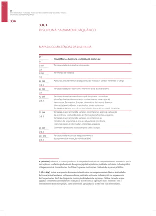 Disciplina: Salvamento Aquático
334
3.8.3
DISCIPLINA: SALVAMENTO AQUÁTICO
MAPA DE COMPETÊNCIAS DA DISCIPLINA
1
Nº
COMPETÊNCIAS DO PERFIL ASSOCIADAS À DISCIPLINA•
Q
5 BM Ter capacidade de trabalhar sob pressão.
Q 9
1 BM Ter manejo de estresse.
Q 9
84 BM Aplicar os procedimentos de segurança ao realizar as tarefas inerentes ao cargo.
Q 8.3
11 BM Ter capacidade para lidar com a morte no dia a dia do trabalho.
Q 9
42 BM Ser capaz de realizar atendimento pré-hospitalar e em outras
situações diversas demonstrando conhecimento sobre tipos de
hemorragia, ferimentos, fraturas, cinemática do trauma, doenças
diversas sabendo diferenciar estímulos, sinais e sintomas.
Ser capaz de aplicar procedimentos básicos de atendimento pré-hospitalar.
Q 8.3
75 BM Ser capaz de agir em tarefas variadas reconhecendo a cena e a situação
da ocorrência, coletando dados e informações referentes ao evento.
Ser capaz de agir em tarefas variadas reconhecendo as
condições de segurança, a cena e a situação da ocorrência,
coletando dados e informações referentes ao evento.
Q 8.3
28 BM Conhecer o protocolo atualizado para cada situação.
Q 8.3
101 BM Ter capacidade de utilizar adequadamente o
Equipamento de Proteção Individual (EPI).
Q 8.4
N (Número):refere-se ao ranking atribuído às competências técnicas e comportamentais necessárias para a
execução das tarefas dos profissionais de segurança pública conforme publicado no Estudo Profissiográfico
e Mapeamento de Competências: Perfil dos Cargos das Instituições Estaduais de Segurança Pública.
Q (Q 8 - Q 9): refere-se ao quadro de competências técnicas ou comportamentais básicas às atividades
de formação dos bombeiros militares conforme publicado no Estudo Profissiográfico e Mapeamento
de Competências: Perfil dos Cargos das Instituições Estaduais de Segurança Pública. Ressalta-se que
algumas competências tiveram nova redação, de acordo com as legislações mais recentes e com o
entendimento desse novo grupo, além disso foram agrupadas de acordo com suas interrelações.
3.8
ÁREA TEMÁTICA VIII - FUNÇÕES, TÉCNICAS E PROCEDIMENTOS EM SEGURANÇA PÚBLICA
 