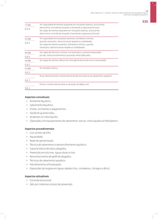 Disciplina: Salvamento Aquático
335
77 BM Ter capacidade de orientar populares em situações diversas, procurando
demonstrar controle da situação e mantendo a segurança do local.
Ser capaz de orientar populares em situações diversas, procurando
demonstrar controle da situação e mantendo a segurança do local.
Q 8.4
92 BM Ter capacidade de tranquilizar parentes, familiares e vítimas,
quando necessário, demonstrando respeito e cordialidade.
Ser capaz de orientar parentes, familiares e vítimas, quando
necessário, demonstrando respeito e cordialidade.
Q 8.4
86 BM Ser capaz de informar a vítima, e se necessário, a pessoa responsável
por ela, sobre procedimentos que estão sendo efetuados.
Q 8.4
99 BM Ser capaz de solicitar reforço de contingente de acordo com a necessidade.
Q 8.3
61 BM Ter resistência física.
Q 8.5
Atuar demonstrando conhecimento de técnicas básicas de salvamento aquático.
Q 8.3
Possuir conhecimentos básicos de ações de defesa civil.
Q 8.3
Aspectos conceituais
• Ambiente Aquático;
• Salvamento Aquático;
• Cheias, enchentes e alagamentos;
• Saúde do guarda-vidas;
• Acidentes no meio líquido;
• Operaçõescomequipamentosdesalvamento,barcos,motoaquáticaehelicópteros.
Aspectos procedimentais
• Uso correto de EPIs;
• Aquacidade;
• Nado de aproximação;
• Técnica de salvamento e desvencilhamento aquático;
• Suporte básico de vida a afogados;
• Prevenção em piscinas, águas doces e mar;
• Reconhecimento de perfil de afogados;
• Técnicas de salvamento aquático;
• Patrulhamento e fiscalização;
• Operações de resgate em águas rápidas (rios, corredeiras, córregos e afins).
Aspectos atitudinais
• Controle emocional;
• Zelo por materiais e locais de prevenção;
3.8
ÁREA TEMÁTICA VIII - FUNÇÕES, TÉCNICAS E PROCEDIMENTOS EM SEGURANÇA PÚBLICA
 