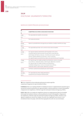 Disciplina: Salvamento Terrestre
338
3.8.4
DISCIPLINA: SALVAMENTO TERRESTRE
MAPA DE COMPETÊNCIAS DA DISCIPLINA
1
Nº
COMPETÊNCIAS DO PERFIL ASSOCIADAS À DISCIPLINA•
Q
5 BM Ter capacidade de trabalhar sob pressão.
Q 9
1 Ter manejo de estresse.
Q 9
84 BM Aplicar os procedimentos de segurança ao realizar as tarefas inerentes ao cargo.
Q 8.3
11 BM Ter capacidade para lidar com a morte no dia a dia do trabalho.
Q 9
42 BM Ser capaz de realizar atendimento pré-hospitalar e em outras
situações diversas demonstrando conhecimento sobre tipos de
hemorragia, ferimentos, fraturas, cinemática do trauma, doenças
diversas sabendo diferenciar estímulos, sinais e sintomas.
Ser capaz de aplicar procedimentos básicos de atendimento pré-hospitalar.
Q 8.3
75 BM Ser capaz de agir em tarefas variadas reconhecendo a cena e a situação
da ocorrência, coletando dados e informações referentes ao evento.
Ser capaz de agir em tarefas variadas reconhecendo as
condições de segurança, a cena e a situação da ocorrência,
coletando dados e informações referentes ao evento.
Q 8.3
28 BM Conhecer o protocolo atualizado para cada situação.
Q 8.3
101 BM Ter capacidade de utilizar adequadamente o
Equipamento de Proteção Individual (EPI).
Q 8.3
*00: Estas competências foram elaboradas pelo grupo de estudos específico
composto por integrantes do corpo de bombeiros militar.
N (Número):refere-se ao ranking atribuído às competências técnicas e comportamentais necessárias para a
execução das tarefas dos profissionais de segurança pública conforme publicado no Estudo Profissiográfico
e Mapeamento de Competências: Perfil dos Cargos das Instituições Estaduais de Segurança Pública.
Q (Q 8 - Q 9): refere-se ao quadro de competências técnicas ou comportamentais básicas às atividades
de formação dos bombeiros militares conforme publicado no Estudo Profissiográfico e Mapeamento
de Competências: Perfil dos Cargos das Instituições Estaduais de Segurança Pública. Ressalta-se que
algumas competências tiveram nova redação, de acordo com as legislações mais recentes e com o
entendimento desse novo grupo, além disso foram agrupadas de acordo com suas interrelações.
3.8
ÁREA TEMÁTICA VIII - FUNÇÕES, TÉCNICAS E PROCEDIMENTOS EM SEGURANÇA PÚBLICA
 