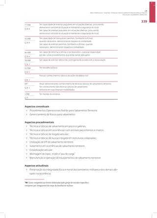 Disciplina: Salvamento Terrestre
339
77 BM Ter capacidade de orientar populares em situações diversas, procurando
demonstrar controle da situação e mantendo a segurança do local.
Ser capaz de orientar populares em situações diversas, procurando
demonstrar controle da situação e mantendo a segurança do local.
Q 8.4
92 BM Ter capacidade de tranquilizar parentes, familiares e vítimas,
quando necessário, demonstrando respeito e cordialidade.
Ser capaz de orientar parentes, familiares e vítimas, quando
necessário, demonstrando respeito e cordialidade.
Q 8.4
86 BM Ser capaz de informar a vítima, e se necessário, a pessoa responsável
por ela, sobre procedimentos que estão sendo efetuados.
Q 8.4
99 BM Ser capaz de solicitar reforço de contingente de acordo com a necessidade.
Q 8.3
61 BM Ter resistência física.
Q 8.5
Possuir conhecimentos básicos de ações de defesa civil.
Q 8.3
00* Atuar demonstrando conhecimento de técnicas básicas de salvamento terrestre.
Ter conhecimento das técnicas básicas de salvamento
terrestre em suas diversas modalidades.
Q 8.3
1 BM Ter manejo do estresse.
Q 9
Aspectos conceituais
• Procedimentos Operacionais Padrão para Salvamento Terrestre;
• Gerenciamento de Riscos para salvamento.
Aspectos procedimentais
• Técnicas e táticas de salvamento em poços e galerias;
• Técnicas e táticas em ocorrências com animais peçonhentos e insetos;
• Técnicas e táticas de resgate veicular;
• Técnicas e táticas de busca e resgate em estruturas colapsadas;
• Utilização de EPI de salvamento terrestre.
• Isolamento em ocorrências de salvamento terrestre;
• Estabilização veicular;
• Montagem de bipes, tripés e“pau de carga”
• Manutenção e operação de equipamentos de salvamento terrestre.
Aspectos atitudinais
• Preservação da integridade física e moral dos bombeiros militares e dos demais afe-
tados na ocorrência;
*00: Estas competências foram elaboradas pelo grupo de estudos específico
composto por integrantes do corpo de bombeiros militar.
3.8
ÁREA TEMÁTICA VIII - FUNÇÕES, TÉCNICAS E PROCEDIMENTOS EM SEGURANÇA PÚBLICA
 