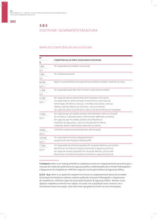 Disciplina: Salvamento em Altura
342
3.8.5
DISCIPLINA: SALVAMENTO EM ALTURA
MAPA DE COMPETÊNCIAS DA DISCIPLINA
1
Nº
COMPETÊNCIAS DO PERFIL ASSOCIADAS À DISCIPLINA•
Q
5 BM Ter capacidade de trabalhar sob pressão.
Q 9
1 BM Ter manejo de estresse.
Q 9
84 BM Aplicar os procedimentos de segurança ao realizar as tarefas inerentes ao cargo.
Q 8.3
11 BM Ter capacidade para lidar com a morte no dia a dia do trabalho.
Q 9
42 BM Ser capaz de realizar atendimento pré-hospitalar e em outras
situações diversas demonstrando conhecimento sobre tipos de
hemorragia, ferimentos, fraturas, cinemática do trauma, doenças
diversas sabendo diferenciar estímulos, sinais e sintomas.
Ser capaz de aplicar procedimentos básicos de atendimento pré-hospitalar.
Q 8.3
75 BM Ser capaz de agir em tarefas variadas reconhecendo a cena e a situação
da ocorrência, coletando dados e informações referentes ao evento.
Ser capaz de agir em tarefas variadas reconhecendo as
condições de segurança, a cena e a situação da ocorrência,
coletando dados e informações referentes ao evento.
Q 8.3
28 BM Conhecer o protocolo atualizado para cada situação.
Q 8.3
101 BM Ter capacidade de utilizar adequadamente o
Equipamento de Proteção Individual (EPI).
Q 8.3
77 BM Ter capacidade de orientar populares em situações diversas, procurando
demonstrar controle da situação e mantendo a segurança do local.
Ser capaz de orientar populares em situações diversas, procurando
demonstrar controle da situação e mantendo a segurança do local.
Q 8.4
N (Número):refere-se ao ranking atribuído às competências técnicas e comportamentais necessárias para a
execução das tarefas dos profissionais de segurança pública conforme publicado no Estudo Profissiográfico
e Mapeamento de Competências: Perfil dos Cargos das Instituições Estaduais de Segurança Pública.
Q (Q 8 - Q 9): refere-se ao quadro de competências técnicas ou comportamentais básicas às atividades
de formação dos bombeiros militares conforme publicado no Estudo Profissiográfico e Mapeamento
de Competências: Perfil dos Cargos das Instituições Estaduais de Segurança Pública. Ressalta-se que
algumas competências tiveram nova redação, de acordo com as legislações mais recentes e com o
entendimento desse novo grupo, além disso foram agrupadas de acordo com suas interrelações.
3.8
ÁREA TEMÁTICA VIII - FUNÇÕES, TÉCNICAS E PROCEDIMENTOS EM SEGURANÇA PÚBLICA
 