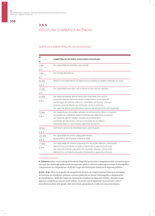 Disciplina: Combate a Incêndio
358
3.8.9
DISCIPLINA: COMBATE A INCÊNDIO
MAPA DE COMPETÊNCIAS DA DISCIPLINA
1
Nº
COMPETÊNCIAS DO PERFIL ASSOCIADAS À DISCIPLINA•
Q
5 BM Ter capacidade de trabalhar sob pressão.
Q 9
1 BM Ter manejo de estresse.
Q 9
84 BM Aplicar os procedimentos de segurança ao realizar as tarefas inerentes ao cargo.
Q 8.3
11 BM Ter capacidade para lidar com a morte no dia a dia do trabalho.
Q 9
42 BM Ser capaz de realizar atendimento pré-hospitalar e em outras
situações diversas demonstrando conhecimento sobre tipos de
hemorragia, ferimentos, fraturas, cinemática do trauma, doenças
diversas sabendo diferenciar estímulos, sinais e sintomas.
Ser capaz de aplicar procedimentos básicos de atendimento pré-hospitalar.
Q 8.3
75 BM Ser capaz de agir em tarefas variadas reconhecendo a cena e a situação
da ocorrência, coletando dados e informações referentes ao evento.
Ser capaz de agir em tarefas variadas reconhecendo as
condições de segurança, a cena e a situação da ocorrência,
coletando dados e informações referentes ao evento.
Q 8.3
28 BM Conhecer o protocolo atualizado para cada situação.
Q 8.3
101 BM Ter capacidade de utilizar adequadamente o
Equipamento de Proteção Individual (EPI).
Q 8.3
77 BM Ter capacidade de orientar populares em situações diversas, procurando
demonstrar controle da situação e mantendo a segurança do local.
Ser capaz de orientar populares em situações diversas, procurando
demonstrar controle da situação e mantendo a segurança do local.
Q 8.4
N (Número):refere-se ao ranking atribuído às competências técnicas e comportamentais necessárias para a
execução das tarefas dos profissionais de segurança pública conforme publicado no Estudo Profissiográfico
e Mapeamento de Competências: Perfil dos Cargos das Instituições Estaduais de Segurança Pública.
Q (Q 8 - Q 9): refere-se ao quadro de competências técnicas ou comportamentais básicas às atividades
de formação dos bombeiros militares conforme publicado no Estudo Profissiográfico e Mapeamento
de Competências: Perfil dos Cargos das Instituições Estaduais de Segurança Pública. Ressalta-se que
algumas competências tiveram nova redação, de acordo com as legislações mais recentes e com o
entendimento desse novo grupo, além disso foram agrupadas de acordo com suas interrelações.
3.8
ÁREA TEMÁTICA VIII - FUNÇÕES, TÉCNICAS E PROCEDIMENTOS EM SEGURANÇA PÚBLICA
 