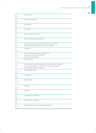 O PERFIL PROFISSIOGRÁFICO E AS COMPETÊNCIAS A SEREM DESENVOLVIDAS
35
16 Ser imparcial.
Q 9
20 Ter controle emocional.
Q 9
10 Ter paciência.
Q 9
24 Ter iniciativa.
Q 9
21 Ser claro, objetivo e conciso.
Q 9
32 Agir com postura ética e profissional.
Q 9
8 Assertividade (apresentar argumentos de forma convincente;
defender opiniões expressando-se de maneira enfática).
Q 9
12 Ser flexível.
Q 9
17 Ter agressividade adequada à tarefa (agir com
atitude e firmeza, quando necessário).
Agir com atitude e firmeza.
Q 9
9 Ter proatividade.
Q 9
18 Ter capacidade de agir com empatia (entender e colocar-se no lugar do
outro, compreendendo seus sentimentos, percepções e crenças).
Ter capacidade de agir com empatia.
Q 9
31 Cordialidade e respeito.
Q 9
25 Ter agilidade.
Q 9
19 Adaptabilidade.
Q 9
3 Altruísmo.
Q 9
23 Civilidade.
Q 9
81 Capacidade de organização.
Q 9
102 Saber trabalhar em equipe.
Q 9
97 Ter capacidade de agir com criatividade e inovação.
Q 9
1.2
 