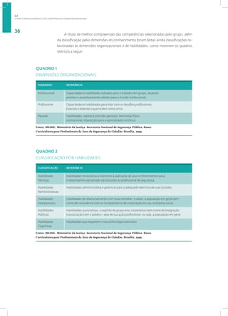O PERFIL PROFISSIOGRÁFICO E AS COMPETÊNCIAS A SEREM DESENVOLVIDAS
36
A título de melhor compreensão das competências selecionadas pelo grupo, além
da classificação pelas dimensões do conhecimento foram feitas ainda classificações re-
lacionadas às dimensões organizacionais e de habilidades, como mostram os quadros
teóricos a seguir.
QUADRO 1
DIMENSÕES ORGANIZACIONAIS:
DIMENSÃO REFERÊNCIA
Institucional Capacidades e habilidades voltadas para o trabalho em grupo, atuando
positiva e assertivamente voltado para a missão institucional.
Profissional Capacidades e habilidades para lidar com os desafios profissionais
fazendo e dizendo o que se tem como certo.
Pessoal Habilidades, valores e atitudes pessoais; bem estar físico
e emocional; disposição para o aprendizado contínuo.
Fonte: BRASIL. Ministério da Justiça. Secretaria Nacional de Segurança Pública. Bases
Curriculares para Profissionais da Área de Segurança do Cidadão. Brasília, 1999.
QUADRO 2
CLASSIFICAÇÃO POR HABILIDADES:
CLASSIFICAÇÃO REFERÊNCIA
Habilidades
Técnicas
Habilidades necessárias e inerentes à aplicação de seus conhecimentos para
o desempenho apropriado das funções do profissional de segurança.
Habilidades
Administrativas
Habilidades administrativa e gerencial para o adequado exercício de suas funções.
Habilidades
Interpessoais
Habilidades de relacionamento com «sua clientela», a saber, a população em geral bem
como de convivência com os companheiros de corporação em seu ambiente social.
Habilidades
Políticas
Habilidades associativas, o espírito de grupo e/ou corporativo bem como de integração
e associação com o público - alvo de sua ação profissional, ou seja, a população em geral.
Habilidades
Cognitivas
Habilidades que requerem o raciocínio lógico abstrato.
Fonte: BRASIL. Ministério da Justiça. Secretaria Nacional de Segurança Pública. Bases
Curriculares para Profissionais da Área de Segurança do Cidadão. Brasília, 1999.
1.2
 