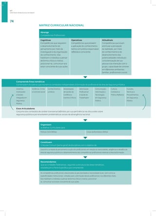 DIRETRIZES PEDAGÓGICAS DA SENASP
74
MATRIZ CURRICULAR NACIONAL
Abrange
Competências Profissionais
Cognitivas
Competências que requerem
o desenvolvimento do
pensamento por meio da
investigação e da organização
do conhecimento. Elas
habilitam o indivíduo a pensar
de forma crítica e criativa,
posicionar-se, comunicar-se e
estar consciente de suas ações.
Operativas
Competências que preveem
a aplicação do conhecimento
teórico em prática responsável,
refletida e consciente.
Atitudinais
Competências que visam
estimular a percepção
da realidade, por meio
do conhecimento e do
desenvolvimento das
potencialidades individuais:
conscientização de sua
pessoa e da interação com o
grupo; capacidade de conviver
em diferentes ambientes:
familiar, profissional e social.
Compreende Áreas temáticas
Contemplam disciplinas que reúnem os conteúdos indispensáveis à formação do profissional da área de Segurança Pública.
Sistemas,
Instituições
e Gestão
Integrada em
Segurança
Pública
Violência, Crime
e Controle Social
Conhecimentos
Jurídicos
Modalidades
de Gestão de
Conflitos e
Eventos Críticos
Valorização
Profissional
e Saúde do
Trabalhador
Comunicação,
Informação e
Tecnologias
em Segurança
Pública
Cultura,
Cotidiano e
Prática Reflexiva
Funções,
Técnicas e
Procedimentos
em Segurança
Pública
Eixos Articuladores
Conjunto dos conteúdos de caráter transversal definidos por sua pertinência nas discussões sobre
segurança pública e por envolverem problemáticas sociais de abrangência nacional.
Organizam
as Malhas Curriculares para
Polícias Civil e Militar Corpo de Bombeiros Militar
Constituem
O Núcleo Comum (parte geral) de disciplinas com o objetivo de:
Garantir a unidade de pensamento e ação dos profissionais em relação às necessidades, exigências e desafios da
área de segurança pública e o desenvolvimento das competências profissionais relativas a área de formação.
Recomendamos
Que as Unidades Federativas, seguindo a estrutura das áreas temáticas,
estabeleçam a Parte Específica que compreende:
As competências profissionais relacionadas às peculiaridades e necessidade locais, bem como as
especificidades institucionais voltadas para a formação desses profissionais nos diferentes níveis.
Elas habilitam o indivíduo a pensar de forma crítica e criativa, posicionar-
se, comunicar-se e estar consciente de suas ações.
1.7
 