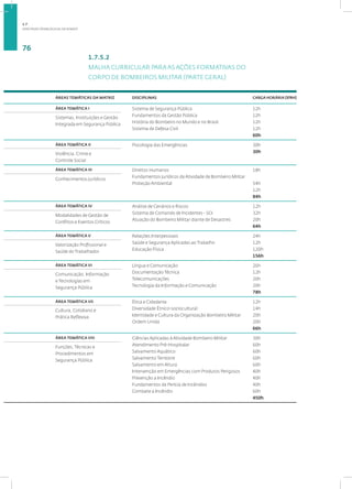DIRETRIZES PEDAGÓGICAS DA SENASP
76
1.7.5.2
MALHA CURRICULAR PARA AS AÇÕES FORMATIVAS DO
CORPO DE BOMBEIROS MILITAR (PARTE GERAL)
ÁREAS TEMÁTICAS DA MATRIZ DISCIPLINAS CARGA HORÁRIA (974H)
ÁREA TEMÁTICA I Sistema de Segurança Pública
Fundamentos da Gestão Pública
História do Bombeiro no Mundo e no Brasil
Sistema de Defesa Civil
12h
12h
12h
12h
60h
Sistemas, Instituições e Gestão
Integrada em Segurança Pública
ÁREA TEMÁTICA II Psicologia das Emergências 30h
30h
Violência, Crime e
Controle Social
ÁREA TEMÁTICA III Direitos Humanos
Fundamentos Jurídicos da Atividade de Bombeiro Militar
Proteção Ambiental
18h
54h
12h
84h
Conhecimentos Jurídicos
ÁREA TEMÁTICA IV Análise de Cenários e Riscos
Sistema de Comando de Incidentes - SCI
Atuação do Bombeiro Militar diante de Desastres
12h
32h
20h
64h
Modalidades de Gestão de
Conflitos e Eventos Críticos
ÁREA TEMÁTICA V Relações Interpessoais
Saúde e Segurança Aplicadas ao Trabalho
Educação Física
24h
12h
120h
156h
Valorização Profissional e
Saúde do Trabalhador
ÁREA TEMÁTICA VI Língua e Comunicação
Documentação Técnica
Telecomunicações
Tecnologia da Informação e Comunicação
26h
12h
20h
20h
78h
Comunicação, Informação
e Tecnologias em
Segurança Pública
ÁREA TEMÁTICA VII Ética e Cidadania
Diversidade Étnico-sociocultural
Identidade e Cultura da Organização Bombeiro Militar
Ordem Unida
12h
14h
20h
20h
66h
Cultura, Cotidiano e
Prática Reflexiva
ÁREA TEMÁTICA VIII Ciências Aplicadas à Atividade Bombeiro Militar
Atendimento Pré-Hospitalar
Salvamento Aquático
Salvamento Terrestre
Salvamento em Altura
Intervenção em Emergências com Produtos Perigosos
Prevenção a Incêndio
Fundamentos da Perícia de Incêndios
Combate a Incêndio
30h
60h
60h
60h
60h
40h
40h
40h
60h
450h
Funções, Técnicas e
Procedimentos em
Segurança Pública
1.7
 