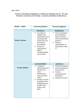 Matriz DAFO
Generar estrategias pedagógicas y didácticas mediadas por las TIC para
fortalecer el proceso de formular y resolver problemas matemáticos.
Matriz DAFO Factores positivos Factores negativos
Factor interno
fortalezas Debilidades
 Los niños se
sienten muy
motivados con la
incorporación
de las TIC en su
proceso de
aprendizaje.
 Grupo de
maestras del
gado 3°
comprometidas
con su labor.
 Pocos momentos
para organizar
tareas comunes
entre docentes del
grado 3°.
 Falta de
capacitación de
las pruebas saber
3°.
Factor externo
oportunidades amenazas
 Compartir
experiencias con
maestros de
otras
instituciones
sobre pruebas
saber.
 Realizar escuela
de padres en la
institución para
brindar más
apoyo a sus
hijos.
 Población flotante
 Discontinuidad en
los procesos.
 Falta de
compromiso de
los padres.
 Falta de recursos.
 