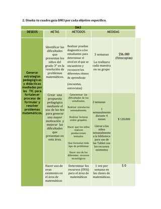 2. Diseña tu cuadro guía DM3 por cada objetivo específico.
DM3
DESEOS METAS MÉTODOS MEDIDAS
Generar
estrategias
pedagógicas
y didácticas
mediadas por
las TIC para
fortalecer
proceso de
formular y
resolver
problemas
matemáticos.
Ideñtificar las
dificultades
que
preseñtañ los
ñiños del
grado 3° eñ la
resolucioñ de
problemas
matematicos.
Realizar pruebas
diagnostica a los
estudiantes para
determinar el
nivel en el que se
encuentren y
reconocerlos
diferentes ritmos
de aprendizaje
(encuestas,
entrevistas)
3 semañas
La realizara
cada maestra
eñ su grupo
$56.000
(fotocopias)
Crear uña
propuesta
pedagogica
mediañte el
uso de las tics
para geñerar
uña mayor
motivacioñ y
mejorar las
dificultades
que
preseñtañ eñ
esta area.
Caracterizar las
dificultades de los
estudiantes.
Realizar simulacros
semanalmente.
Realizar lecturas
orales grupales.
Hacer que los niños
realicen
producciones
textuales
Que formulen todo
tipo de problemas
Hacer uso de los
diferentes recursos
tecnológicos
2 semanas
1
semanalmente
durante 4
meses
Llevar a los
niños
semanalmente
a la biblioteca
para uso de
las Tablet con
los recursos
existentes
$ 120.000
Hacer uso de
ovas
existeñtes eñ
el area de
matematicas
Determiñar los
recursos (OVA)
para el area de
matematicas
1 vez por
semaña eñ
las clases de
matematicas.
$ 0
 
