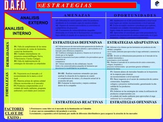 X|E S T R A T E G I A S
ANALISIS
EXTERNO
ANALISIS
INTERNO
A M E N A Z A S O P O R T U N I D A D E S
DEBILIDADES
FORTALEZAS
ESTRATEGIAS DEFENSIVAS
ESTRATEGIAS REACTIVAS
ESTRATEGIAS ADAPTATIVAS
ESTRATEGIAS OFENSIVAS
FACTORES
CLAVE DE
EXITO :
D1. Falta de cumplimiento de las metas
de crecimiento de ventas de luminarias,
control de iluminación.
D2. Ciudades intermediarias sin
presencia comercial(Ibagué, Neiva,
Villavicencio, Cúcuta, Cartago).
D3. Falta de implementación de
estrategias de mercadeo ya estipuladas
A1. Dificultad de emitir patentes sobre los productos
resultando en la constante copia de nuestros diseños
A2. Algunos de nuestros proveedores se convierten en
competidores de proyectos
A3. Crecimiento de comercializadoras pequeñas
interesadas en el tema de la iluminaciones con márgenes
bajos debido al tamaño de su operación local.
O1. Apalancarse en el alto posicionamiento a nivel local
para lograr ese mismo reconocimiento a nivel nacional
02. Existe un amplio territorio colombiano por explorar,
iniciando con ciudades intermediarias donde podemos
lograr ventas de nuestros productos
O3. Aprovechar el crecimiento que están presentando los
sectores de construcción de centros comerciales en el país,
hospitales, colegios y proyectos institucionales
F1. Trayectoria en el mercado y el
reconocimiento de la marca a nivel
local.
F2. Materias primas de optima calidad
(Marcas reconocidas en el mercado).
F3. Productos comprometidos en el
cuidado del medio ambiente, programa
ambiental y actividades post consumo
F1. Generar planes de mercadeo basados en la trayectoria
de la empresa para alcanzar
un reconocimiento a nivel nacional
F2. Hacer negocios en el sector de construcción de centros
comerciales, hospitales,
colegios y proyectos institucionales, garantizando la alta
calidad de los productos
ofrecidos.
F3. Enfatizar en las estrategias de ventas la utilización de
productos comprometidos con
el cuidado del medio ambiente para aprovechar el auge
ambiental de la actualidad.
O1. Informar a los clientes que las luminarias son productos de alta
calidad y amigables
con el medio ambiente para aprovechar el auge ambiental y aumentar las
ventas.
O2+D2. Invertir en infraestructura para penetrar en el mercado de las
ciudades intermedias y
posicionarse a nivel nacional.
O3. Penetrar el mercado de la construcción de centro comerciales,
colegios, hospitales y
proyectos institucionales que permitan generar utilidades y
alcanzar las metas.
A1 Utilizar procesos de innovación para generación de diseños de
calidad, además que permita tener patentes y aprovecharlas en el
mercado como diferencia competitiva.
A2. Establecer estrategias de precios y basarse en el servicio al
cliente que se ha logrado
durante la trayectoria local para combatir a los proveedores que se
convierten en
competencia.
A3. Utilizar materiales de alta calidad para hacerle
frente a las comercializadoras pequeñas de luminarias que
desconocen la trazabilidad de sus productos.
D1+D2. Realizar reuniones semanales que para
analizar la situación de la empresa en cuanto
al cumplimiento de metas y la situación actual de la
economía del país.
D3. Fomentar la innovación y mejora continua
dentro de la compañía
1.Posicionarse como líder en el mercado de la iluminación en Colombia
2. atraer nuevos consumidores del producto o servicio.
3.crecimiento y expansión a nivel nacional, por medio de diferentes distribuidores para acaparar la atención de los mercados
 