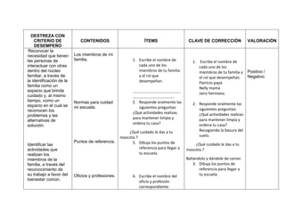 DESTREZA CON
    CRITERIO DE              CONTENIDOS                         ÌTEMS                    CLAVE DE CORRECCIÒN              VALORACIÒN
    DESEMPEÑO
 Reconocer la
necesidad que tienen      Los miembros de mi
las personas de           familia.                        1. Escribe el nombre de          1. Escribe el nombre de
interactuar con otras                                        cada uno de los                  cada uno de los
dentro del núcleo                                            miembros de tu familia           miembros de tu familia y    Positivo /
familiar, a través de                                        y el rol que                     el rol que desempeñan.      Negativo
la identificación de la                                      desempeñan.                      Patricio papá
familia como un
                                                                                              Nelly mamá
espacio que brinda                                        …………………………………………                    Jairo hermano.
cuidado y, al mismo                                       ……………………………………
tiempo, como un           Normas para cuidad              2. Responde oralmente las
espacio en el cual se                                                                      2. Responde oralmente las
                          mi escuela.                        siguientes preguntas:            siguientes preguntas:
reconocen los                                             ¿Qué actividades realizas
problemas y las                                                                               ¿Qué actividades realizas
                                                          para mantener limpia y              para mantener limpia y
alternativas de
                                                          ordena tu casa?                     ordena tu casa?
solución.
                                                       ¿Qué cuidado le das a tu               Recogiendo la basura del
                                                   mascota.?                                  suelo.
                          Puntos de referencia.          3. Dibuja los puntos de
Identificar las                                                                             ¿Qué cuidado le das a tu
actividades que                                              referencia para llegar a   mascota.?
realizan los                                                 tu escuela.
miembros de la                                                                          Bañándolo y dándole de comer.
familia, a través del                                                                      3. Dibuja los puntos de
reconocimiento de                                                                             referencia para llegar a
su trabajo a favor del    Oficios y profesiones.          4. Escribe el nombre del            tu escuela.
bienestar común.                                             oficio y profesión
                                                             correspondiente:
 