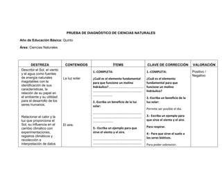 PRUEBA DE DIAGNÓSTICO DE CIENCIAS NATURALES

Año de Educación Básica: Quinto

Área: Ciencias Naturales




        DESTREZA               CONTENIDOS                   ÌTEMS                CLAVE DE CORRECCIÒN              VALORACIÒN
Describir el Sol, el viento
                                             1.-COMPLETA:                        1.-COMPLETA:                     Positivo /
y el agua como fuentes
                                                                                                                  Negativo
de energía naturales          La luz solar   ¿Cuál es el elemento fundamental    ¿Cuál es el elemento
inagotables con la                           para que funcione un molino         fundamental para que
identificación de sus                        hidráulico?………………………………………          funcione un molino
características, la
                                             ………………………………………………………               hidráulico?
relación de su papel en
                                             …………………….
el ambiente y su utilidad                                                        2.-Escriba un beneficio de la
para el desarrollo de los                    2.-Escriba un beneficio de la luz   luz solar:
seres humanos.                               solar:
                                                                                 Permite ser posible el día.
                                             ………………………………………………………
Relacionar el calor y la                     ………………………………………………………               3.- Escriba un ejemplo para
luz que proporciona el                       ……………………..                          que sirve el viento y el aire.
Sol, su influencia en el      El aire.
                                             3.- Escriba un ejemplo para que     Para respirar.
cambio climático con
experimentaciones,                           sirve el viento y el aire.          4.- Para que sirve el suelo a
registros climáticos y                                                           los seres bióticos.
recolección e                                ………………………………………………………
interpretación de datos                      ………………………………………………………               Para poder sobrevivir.
 