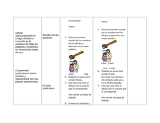 microscopio                 metro

                                             metro
                                                                      5. Elimina el primer sonido
Utilizar                                                                 de los nombres de los
adecuadamente el         Sonidos de las                                  dibujos y descubro una
código alfabético        palabras.        5. Elimina el primer           nueva palabra.
conocido en la                               sonido de los nombres
escritura de listas de                       de los dibujos y
palabras y oraciones                         descubro una nueva
en situaciones reales                        palabra.
de uso.



                                                                         Llave ( ave)

                                                                           rosa ( osa)
Comprender                                                            6. Redacta un aviso para
opiniones en textos                          Llave           rosa        vender frutas.
escritos y                                6. Redacta un aviso para       Se vende ricas frutas a
relacionarlos con sus                        vender frutas.              25 centavos cada una ,
propias experiencias.                     7. Une con una línea el        en la Piedra Hoyada.
                         El aviso            dibujo con la oración    7. Une con una línea el
                         publicitario.       que le corresponde          dibujo con la oración que
                                                                         le corresponde
                                             Vito vende variedad de
                                             bebidas                     Vito vende variedad de
                                                                         bebidas
                                          8. Ordena las palabras y
 