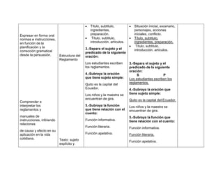 Título, subtitulo,            Situación inicial, escenario,
                                                ingredientes,                 personajes, acciones
Expresar en forma oral                          preparación.                  iniciales, conflicto.
normas e instrucciones,                          Título, subtitulo,           Título, subtitulo,
en función de la                                introducción, artículos.      ingredientes, preparación.
planificación y la                                                             Título, subtitulo,
                                             3.-Separa el sujeto y el         introducción, artículos.
corrección gramatical                        predicado de la siguiente
desde la persuasión.        Estructura del   oración:
                            Reglamento
                                             Los estudiantes escriben      3.-Separa el sujeto y el
                                             los reglamentos.              predicado de la siguiente
                                                                           oración:
                                             4.-Subraya la oración              S                P
                                             que tiene sujeto simple:      Los estudiantes escriben los
                                             Quito es la capital del       reglamentos.
                                             Ecuador.                      4.-Subraya la oración que
                                             Los niños y la maestra se     tiene sujeto simple:
                                             encuentran de gira.           Quito es la capital del Ecuador.
Comprender e
interpretar los                              5.-Subraya la función         Los niños y la maestra se
reglamentos y                                que tiene relación con el     encuentran de gira.
                                             cuento:
manuales de                                                                5.-Subraya la función que
instrucciones, infiriendo                    Función informativa.          tiene relación con el cuento:
relaciones
                                             Función literaria.            Función informativa.
de causa y efecto en su
aplicación en la vida                        Función apelativa.            Función literaria.
cotidiana.                  Texto: sujeto                                  Función apelativa.
                            explícito y
 