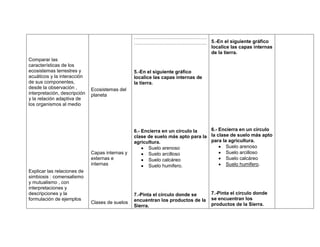 ………………………………………
                                                 ……………………………………… 5.-En el siguiente gráfico
                                                                 localice las capas internas
                                                                 de la tierra.
Comparar las
características de los
ecosistemas terrestres y                         5.-En el siguiente gráfico
acuáticos y la interacción                       localice las capas internas de
de sus componentes,                              la tierra.
desde la observación ,        Ecosistemas del
interpretación, descripción   planeta
y la relación adaptiva de
los organismos al medio




                                                 6.- Encierra en un círculo la   6.- Encierra en un círculo
                                                 clase de suelo más apto para la la clase de suelo más apto
                                                 agricultura.                    para la agricultura.
                                                       Suelo arenoso                    Suelo arenoso
                              Capas internas y         Suelo arcilloso                  Suelo arcilloso
                              externas e               Suelo calcáreo                   Suelo calcáreo
                              internas                 Suelo humifero.                  Suelo humifero.
Explicar las relaciones de
simbiosis : comensalismo
y mutualismo , con
interpretaciones y
descripciones y la                               7.-Pinta el círculo donde se     7.-Pinta el círculo donde
formulación de ejemplos                          encuentran los productos de la   se encuentran los
                              Clases de suelos                                    productos de la Sierra.
                                                 Sierra.
 