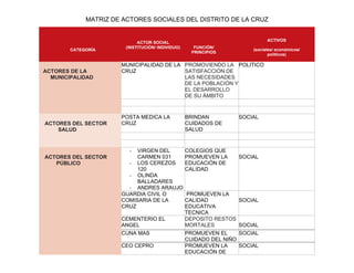 MATRIZ DE ACTORES SOCIALES DEL DISTRITO DE LA CRUZ
CATEGORÍA
ACTOR SOCIAL
(INSTITUCIÓN/ INDIVIDUO) FUNCIÓN/
PRINCIPIOS
ACTIVOS
(sociales/ económicos/
políticos)
ACTORES DE LA
MUNICIPALIDAD
MUNICIPALIDAD DE LA
CRUZ
PROMOVIENDO LA
SATISFACCIÓN DE
LAS NECESIDADES
DE LA POBLACIÓN Y
EL DESARROLLO
DE SU ÁMBITO
POLITICO
ACTORES DEL SECTOR
SALUD
POSTA MEDICA LA
CRUZ
BRINDAN
CUIDADOS DE
SALUD
SOCIAL
ACTORES DEL SECTOR
PÚBLICO
- VIRGEN DEL
CARMEN 031
- LOS CEREZOS
120
- OLINDA
BALLADARES
- ANDRES ARAUJO
COLEGIOS QUE
PROMUEVEN LA
EDUCACIÓN DE
CALIDAD
SOCIAL
GUARDIA CIVIL O
COMISARIA DE LA
CRUZ
PROMUEVEN LA
CALIDAD
EDUCATIVA
TECNICA
SOCIAL
CEMENTERIO EL
ANGEL
DEPOSITO RESTOS
MORTALES SOCIAL
CUNA MAS PROMUEVEN EL
CUIDADO DEL NIÑO
SOCIAL
CEO CEPRO PROMUEVEN LA
EDUCACIÓN DE
SOCIAL
 