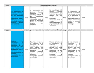 10,00% Metodología de proyectos 
La metodología del 
proyecto evidencia el 
aprendizaje centrado 
en los estudiantes, 
actividades 
relacionadas desde el 
enfoque de 
aprendizaje basado en 
proyectos apoyado 
con Tecnología. 
10,00% 
La metodología del 
proyecto evidencia 
alternativas de 
aprendizaje centrado en 
los estudiantes, 
actividades 
relacionadas desde el 
enfoque de aprendizaje 
basado en proyectos 
apoyado con 
Tecnología. 
8,00% 
La metodología del 
proyecto propone 
pocas alternativas que 
evidencien aprendizaje 
centrado en los 
estudiantes, 
actividades 
relacionadas desde el 
enfoque de 
aprendizaje basado en 
proyectos apoyado con 
Tecnología. 
6,00% 
La metodología del 
proyecto no evidencia 
el aprendizaje centrado 
en los estudiantes, ni 
actividades 
relacionadas desde el 
enfoque de aprendizaje 
basado en proyectos 
apoyado con 
Tecnología. 
2,00% 
10,00% Las estrategias de evaluación abarcan los Contenidos Curriculares y los objetivos 
Evidencia el 
cronograma de 
evaluación y la 
descripción de los 
recursos que utiliza 
para realizar las 
evaluaciones de sus 
estudiantes y le 
permiten evidenciar los 
progresos y 
necesidades sobre los 
aprendizajes. 
10,00% 
Presenta el cronograma 
de evaluación y la 
descripción de los 
recursos que utiliza 
para realizar las 
evaluaciones de sus 
estudiantes y le 
permiten evidenciar 
algunos de los 
progresos y 
necesidades sobre los 
aprendizajes. 
8,00% 
Presenta parcialmente 
el cronograma de 
evaluación y la 
descripción de los 
recursos que utiliza 
para realizar las 
evaluaciones de sus 
estudiantes y le 
permiten evidenciar los 
progresos y 
necesidades sobre los 
aprendizajes. 
6,00% 
No se evidencia el 
cronograma de 
evaluación y la 
descripción de los 
recursos que utiliza 
para realizar las 
evaluaciones de sus 
estudiantes y le 
permiten evidenciar los 
progresos y 
necesidades sobre los 
aprendizajes. 
2,00% 
 