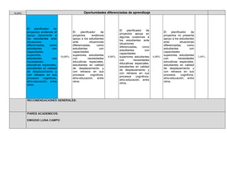 10,00% Oportunidades diferenciadas de aprendizaje 
El planificador de 
proyectos evidencia el 
apoyo claramente a 
los estudiantes ante 
situaciones 
diferenciadas, como 
estudiantes con 
capacidades 
superiores, 
estudiantes con 
necesidades 
educativas especiales, 
estudiantes en calidad 
de desplazamiento y 
con retrasos en sus 
procesos cognitivos, 
etno-educación, entre 
otros. 
10,00% 
El planificador de 
proyectos evidencia 
apoyo a los estudiantes 
ante situaciones 
diferenciadas, como 
estudiantes con 
capacidades 
superiores, estudiantes 
con necesidades 
educativas especiales, 
estudiantes en calidad 
de desplazamiento y 
con retrasos en sus 
procesos cognitivos, 
etno-educación, entre 
otros. 
8,00% 
El planificador de 
proyectos apoya en 
algunas ocasiones a 
los estudiantes ante 
situaciones 
diferenciadas, como 
estudiantes con 
capacidades 
superiores, estudiantes 
con necesidades 
educativas especiales, 
estudiantes en calidad 
de desplazamiento y 
con retrasos en sus 
procesos cognitivos, 
etno-educación, entre 
otros. 
6,00% 
El planificador de 
proyectos no presenta 
apoyo a los estudiantes 
ante situaciones 
diferenciadas, como 
estudiantes con 
capacidades 
superiores, estudiantes 
con necesidades 
educativas especiales, 
estudiantes en calidad 
de desplazamiento y 
con retrasos en sus 
procesos cognitivos, 
etno-educación, entre 
otros. 
2,00% 
RECOMENDACIONES GENERALES: 
PARES ACADEMICOS: 
EMIGDIO LUNA CAMPO 
