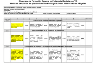 Diplomado de Formación Docente en Pedagogía Mediada con TIC
Matriz de valoración del portafolio Interactivo Digital –PID Y Planificador de Proyecto
Nombre del Maestro Estudiante: MARIA HELENA RAMOS ARANA
Maestro Formador: WILSON GOMEZ
Url del PID:
http://mayitociencias.blogspot.com/p/apropiacion_10.html
Título del Proyecto: EL PLANETA TIERRA MI CASA Área: CIENCIAS NATURALES Grado: QUINTO
Total 100% 5 4 3 2 Observaciones
10,00% Estructura del Portafolio Interactivo Digital PID
Muestra claramente el
contenido y estructura del
portafolio Interactivo Digital a
través de menú
10,00%
Muestra el contenido y
estructura del portafolio
Interactivo Digital PID
8,00%
Muestra parte de la
estructura del portafolio
Interactivo Digital PID
6,00%
Muestra muy poco trabajo
en la estructura del
Portafolio Interactivo
Digital
2,00%
15,00% Publicación en PID de las evidencias de la formación
Integra claramente y de
forma coherente con el
PP todas las evidencias
requeridas en los
diferentes momentos de
formación
15,00%
Integra todas las
evidencias requeridas
en los diferentes
momentos de forma
clara y ordenada
12,00%
Integra algunas
evidencias requeridas en
los diferentes momentos
de forma clara y
ordenada
9,00%
Integra muy pocas
evidencias requeridas en
los diferentes momentos
de forma clara y ordenada
3,00%
10,00% La formulación del proyecto y los objetivos de aprendizaje de sus estudiantes
El Planificador de
Proyectos presenta
coherencia entre el
resumen del proyecto,
objetivos, áreas
intervenidas, grado o
niveles de grados y el
tiempo para su
desarrollo.
10,00%
El Planificador de
Proyectos presenta el
resumen del proyecto,
objetivos, áreas
intervenidas, grado o
niveles de grados y el
tiempo para su desarrollo.
8,00%
El Planificador de
Proyectos presenta
algunos aspectos del
resumen del proyecto,
objetivos, áreas
intervenidas, grado o
niveles de grados y el
tiempo para su
desarrollo.
6,00%
El Planificador de
Proyectos presenta muy
pocos aspectos del
resumen del proyecto,
objetivos, áreas
intervenidas, grado o
niveles de grados y el
tiempo para su desarrollo.
2,00%
 