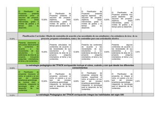 El Planificador de
Proyectos presenta
coherencia entre el
resumen del proyecto,
objetivos, áreas
intervenidas, grado o
niveles de grados y el
tiempo para su
desarrollo.
10,00%
El Planificador de
Proyectos presenta el
resumen del proyecto,
objetivos, áreas
intervenidas, grado o
niveles de grados y el
tiempo para su desarrollo.
8,00%
El Planificador de
Proyectos presenta
algunos aspectos del
resumen del proyecto,
objetivos, áreas
intervenidas, grado o
niveles de grados y el
tiempo para su
desarrollo.
6,00%
El Planificador de
Proyectos presenta muy
pocos aspectos del
resumen del proyecto,
objetivos, áreas
intervenidas, grado o
niveles de grados y el
tiempo para su desarrollo.
2,00%
15,00%
Planificación Curricular: Diseño de contenidos de acuerdo a las necesidades de sus estudiantes y los estándares de área de su
proyecto, pregunta orientadora, tema y los contenidos para una articulación efectiva
Presenta claramente y
articulados efectivamente
los contenidos de
acuerdo a las
necesidades de sus
estudiantes y los
estándares de área de su
proyecto, incluyendo
preguntas orientadoras,
el tema y los contenidos.
15,00%
Presenta articulados los
contenidos de acuerdo a
las necesidades de sus
estudiantes y los
estándares de área de su
proyecto, pregunta
orientadora, el tema y los
contenidos.
12,00%
Presenta los contenidos
de acuerdo a las
necesidades de sus
estudiantes y los
estándares de área de su
proyecto, pregunta
orientadora, el tema y los
contenidos.
9,00%
Presenta algunos
contenidos de acuerdo a
las necesidades de sus
estudiantes y los
estándares de área de su
proyecto, pregunta
orientadora, el tema y los
contenidos.
3,00%
10,00%
La estrategia pedagógica del TPACK enriquecido incluye el cómo, cuándo y con qué desde los diferentes
conocimientos
El Planificador de
proyectos incorpora el
cómo, el cuándo y el con
qué del proceso
enseñanza-aprendizaje
de manera clara y
coherente, integrando la
tecnología para el
desarrollo de los
contenidos.
10,00%
El Planificador de
proyectos promueve el
cómo, el cuándo y el con
qué del proceso
enseñanza-aprendizaje
integrando la tecnología
para el desarrollo de los
contenidos.
8,00%
El Planificador de
proyectos presenta de
manera superficial el
cómo, el cuándo y el con
qué del proceso
enseñanza-aprendizaje
integrando la tecnología
para el desarrollo de los
contenidos.
6,00%
El Planificador de
proyectos no integra el
cómo, el cuándo y el con
qué del proceso
enseñanza-aprendizaje
integrando la tecnología
para el desarrollo de los
contenidos.
2,00%
10,00% La estrategia Pedagógica del TPACK enriquecido integra las habilidades del siglo XXI
 