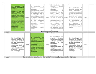 El planificador de
proyectos promueve las
habilidades y
conocimientos de
acuerdo al nivel que
deben tener los
estudiantes para el
desarrollo del proyecto
de aula y seevidencia en la
incorporación de
actividades que permiten el
desarrollo de habilidades
Siglo XXI en los estudiantes
apoyados con TIC -
habilidades técnicas,
comunicativas,
pedagógicas,
investigativas, éticas-
sociales….
10,00%
El planificador de
proyectos presenta
habilidades y
conocimientos de acuerdo
al nivel que deben tener
los estudiantes para el
desarrollo del proyecto de
aula e integra actividades
que permiten el desarrollo
de habilidades Siglo XXI
en los estudiantes
apoyados con TIC -.
habilidades técnicas,
comunicativas,
pedagógicas,
investigativas, éticas-
sociales….
8,00%
El planificador de
proyectos presenta
superficialmente
habilidades y
conocimientos de
acuerdo al nivel que
deben tener los
estudiantes para el
desarrollo del proyecto
de aula, e integra la
incorporación de
habilidades Siglo XXI en
los estudiantes pero no
son evidentes las
actividades para su
desarrollo en los procesos
de aprendizaje de los
estudiantes apoyados con
TIC
6,00%
El planificador de
proyectos presenta muy
pocas habilidades y
conocimientos de acuerdo
al nivel que deben tener
los estudiantes para el
desarrollo del proyecto
de aula y no presenta
claramente evidencias de
la incorporación de
actividades que permiten
el desarrollo de
habilidades Siglo XXI en
los estudiantes apoyados
con TIC.
2,00%
10,00% Metodología de proyectos
La metodología del
proyecto evidencia el
aprendizaje centrado
en los estudiantes,
actividades
relacionadas desde el
enfoque de
aprendizaje basado en
proyectos apoyado
con Tecnología.
10,00%
La metodología del
proyecto evidencia
alternativas de
aprendizaje centrado en
los estudiantes,
actividades
relacionadas desde el
enfoque de aprendizaje
basado en proyectos
apoyado con
Tecnología.
8,00%
La metodología del
proyecto propone
pocas alternativas que
evidencien aprendizaje
centrado en los
estudiantes,
actividades
relacionadas desde el
enfoque de
aprendizaje basado en
proyectos apoyado con
Tecnología.
6,00%
La metodología del
proyecto no evidencia
el aprendizaje centrado
en los estudiantes, ni
actividades
relacionadas desde el
enfoque de aprendizaje
basado en proyectos
apoyado con
Tecnología.
2,00%
10,00% Las estrategias de evaluación abarcan los Contenidos Curriculares y los objetivos
 