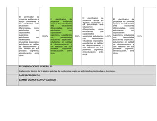 El planificador de
proyectos evidencia el
apoyo claramente a
los estudiantes ante
situaciones
diferenciadas, como
estudiantes con
capacidades
superiores,
estudiantes con
necesidades
educativas especiales,
estudiantes en calidad
de desplazamiento y
con retrasos en sus
procesos cognitivos,
etnoeducación, entre
otros.
10,00%
El planificador de
proyectos evidencia
apoyo a los estudiantes
ante situaciones
diferenciadas, como
estudiantes con
capacidades
superiores, estudiantes
con necesidades
educativas especiales,
estudiantes en calidad
de desplazamiento y
con retrasos en sus
procesos cognitivos,
etnoeducación, entre
otros.
8,00%
El planificador de
proyectos apoya en
algunas ocasiones a
los estudiantes ante
situaciones
diferenciadas, como
estudiantes con
capacidades
superiores, estudiantes
con necesidades
educativas especiales,
estudiantes en calidad
de desplazamiento y
con retrasos en sus
procesos cognitivos,
etnoeducación, entre
otros.
6,00%
El planificador de
proyectos no presenta
apoyo a los estudiantes
ante situaciones
diferenciadas, como
estudiantes con
capacidades
superiores, estudiantes
con necesidades
educativas especiales,
estudiantes en calidad
de desplazamiento y
con retrasos en sus
procesos cognitivos,
etnoeducación, entre
otros.
2,00%
RECOMENDACIONES GENERALES:
Implementar dentro de la página galerías de evidencias según las actividades planteadas en la misma.
PARES ACADEMICOS:
CARMEN VIVIANA MATITUY AGUDELO
 