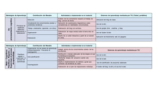 Estrategias de Aprendizaje Contribución del Maestro Actividades a implementar en el material Entornos de aprendizaje mediados por TIC (Tablet, portátiles)
De
procesamientocognitivo
Procesos de
repetición,
selección,
organización y
elaboración
Selección
Análisis de los comentarios respecto al trabajo de
blog. Lectura de textos.
Utilización del blog de clase.
Actualización de conocimientos previos y
contenidos temáticos
Aplicación de cuestionarios diagnósticos sobre
competencias en habilidades comunicativas.
Uso de la wiki.
Trabajo colaborativo (aprender con otros) Elaboración del blog con archivos. Uso de google drive , onedrive, y blog.
Organización
Elaboración de mapa mental sobre el tema visto en
clase.
Uso de Spider Scribe
Elaboración
Diseño de un cartel interactivo a partir de un tutorial
en clase.
Aplicación de herramienta web 2.0 glogster.
Estrategias de Aprendizaje Contribución del Maestro Actividades a implementar en el material
Meta–Cognitivos
Planifican,Regulan,y
Supervisanelproceso
deaprendizaje
Planifican,
regulan y
supervisan el
proceso de
aprendizaje
Organización de las tareas de aprendizaje
(metacomprensión. Frecuenta la
investigación)
Indagar acerca de los conocimientos previos de los
estudiantes.
Entornos de aprendizaje mediados por TIC
Auto planificación
Distribución y manejo adecuado de las etapas en que
se distribuye el proyecto.
Uso de la wiki.
Rediseñar etapas del proyecto cuando sea
requerido
Uso de la web.
Autorregulación
Diseño e implementación de talleres y guías que
contienen las temáticas de clase.
Uso de planificador de proyectos elaborado
Elaboración de un plan de mejoramiento individual. A través del blog, la wiki y el uso de la web.
 