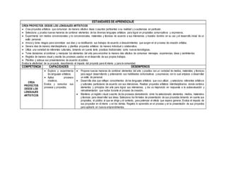 ESTÁNDARES DE APRENDIZAJE
CREA PROYECTOS DESDE LOS LENGUAJES ARTÍSTICOS
 Crea proyectos artísticos que comunican de manera efectiva ideas o asuntos pertinentes a su realidad y a audiencias en particular.
 Selecciona y prueba nuevas maneras de combinar elementos de los diversos lenguajes artísticos para lograr en propósitos comunicativos y expresivos.
 Experimenta con medios convencionales y no convencionales, materiales y técnicas de acuerdo a sus intensiones y muestra dominio en su uso y el desarrollo inicial de un
estilo personal.
 Innova y toma riesgos para concretizar sus idas y va modificando sus trabajos de acuerdo a descubrimientos que surgen en el proceso de creación artística.
 Genera idas de manera interdisciplinaria y planifica proyectos artísticos de manera individual o colaborativa.
 Utiliza una variedad de referentes culturales, tomando en cuenta tanto practicas tradicionales como nuevas tecnológicas.
 Toma decisiones al combinar y manipular los elementos del arte para encontrar la manera más efectiva de comunicar mensajes, experiencias, ideas y sentimientos.
 Registra de manera visual y escrita los procesos usados en el desarrollo de sus propios trabajos.
 Planifica y adecua sus presentaciones de acuerdo al público.
Evalúa la efectividad de su proyecto, describiendo el impacto del proyecto para él mismo y para la comunidad.
COMPETENCIA CAPACIDADES DESEMPEÑOS
CREA
PROYECTOS
DESDE LOS
LENGUAJES
ARTÍSTICOS
 Explora y experimenta
los lenguajes artísticos.
 Aplica procesos
creativos.
Evalúa y comunica sus
procesos y proyectos.
 Propone nuevas maneras de combinar elementos del arte, y practica con un variedad de medios, materiales y técnicas
para seguir desarrollando y potenciando sus habilidades comunicativas y expresivas, con lo cual empieza a desarrollar
un estilo de personal.
 Desarrolla idas que reflejan conocimientos de los lenguajes artísticos que va a utilizar, y selecciona referentes artísticos
y culturales particulares de acuerdo con sus intenciones. Realizar proyectos artísticos interdisciplinarios donde combina
elementos y principios del arte para lograr sus intensiones, y los va mejorando en respuesta a la autoevaluación y
retroalimentación que recibe durante el proceso de creación.
 Mantiene un registro visual o escrito de los procesos demostrando cómo ha seleccionado elementos, medios, materiales
y técnicas para desarrollar sus ideas. Selecciona los formatos de presentación de sus proyectos tomando en cuenta sus
propósitos, el público al que se dirige y el contexto, para potenciar el efecto que espera generar. Evalúa el impacto de
sus proyectos en él mismo y en los demás. Registra lo aprendido en el proceso y en la presentación de sus proyectos
para aplicarlo en nuevos emprendimientos.
 