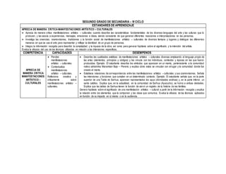 SEGUNDO GRADO DE SECUNDARIA – VI CICLO
ESTÁNDARES DE APRENDIZAJE
APRECIA DE MANERA CRITICA MANIFESTACIONES ARTÍSTICO – CULTURALES
 Aprecia de manera critica manifestaciones artístico – culturales cuando describe las características fundamentales de los diversos lenguajes del arte y las culturas que lo
producen, y las asocia a experiencias, mensajes, emociones e ideas, siendo consciente de que generan diferentes reacciones e interpretaciones en las personas.
 Investiga las creencias, cosmovisiones, tradiciones y la función social de manifestaciones artístico – culturales de diversos tiempos y lugares y distingue las diferentes
maneras en que se usa el arte para representar y reflejar la identidad de un grupo de personas.
 Integra la información recogida para describir la complejidad y la riqueza de la obra, así como para generar hipótesis sobre el significado y la intención del artista.
Evalúa la eficacia del uso de las técnicas utilizadas en relación a las intensiones específicas.
COMPETENCIA CAPACIDADES DESEMPEÑOS
APRECIA DE
MANERA CRITICA
MANIFESTACIONES
ARTÍSTICO –
CULTURALES
 Percibe
manifestaciones
artístico – culturales.
 Contextualiza
manifestaciones
artístico – culturales.
Reflexiona creativa y
críticamente sobre
manifestaciones artístico –
culturales.
 Describe las cualidades estéticas de manifestaciones artístico – culturales diversas empleando el lenguaje propio de
las artes (elementos, principios y códigos) y las vincula con los individuos, contextos y épocas en las que fueron
producidas. Ejemplo: El estudiante describe los símbolos que aparecen en un manto, perteneciente a la comunidad
nativa asháninka Marankiari Bajo – Perené, y explica cómo estos se vinculan con el lugar y la comunidad donde fue
creado el manto.
 Establece relaciones de correspondencia entre las manifestaciones artístico – culturales y sus cosmovisiones. Señala
las intenciones y funciones que cumplen en un determinado contexto. Ejemplo: El estudiante señala que, en la parte
superior de una Tabla de Sarhua, aparecen representados los apus (divinidades andinas) y, en la parte inferior, un
santo católico. Explica que, en la actualidad, en la comunidad de Sarhua (Ayacucho), se honra a ambas deidades.
Explica que las tablas de Sarhua tienen la función de servir un registro de la historia de las familias.
Genera hipótesis sobre el significado de una manifestación artístico – cultural a partir de la información recogida y explica
la relación entre los elementos que la componen y las ideas que comunica. Evalúa la eficacia de las técnicas aplicadas
en función de su impacto en sí mismo o en la audiencia.
 