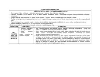 ESTÁNDARES DE APRENDIZAJE
“CREA PROYECTOS DESDE LOS LENGUAJES ARTÍSTICOS”
 Crea proyectos artísticos individuales o colaborativos que representan y comunican ideas e intensiones especificas.
 Selecciona, experimenta y usa los elementos del arte, los medios, materiales, herramientas, técnicas y procedimientos apropiados para sus necesidades de expresión y
comunicación.
 Genera o desarrolla ideas investigando una serie de recursos asociados a conceptos, técnicas o problemas específicos personales o sociales.
 Planifica, diseña, improvisa y manipula elementos de los diversos lenguajes del arte para explorar el potencial de sus ideas e incorpora influencias de su propia cultura y de
otras.
 Registra las etapas de sus procesos de creación y reflexiona sobre la efectividad de sus proyectos, modificándolos de manera continua para lograr sus intensiones.
 Establece estrategias de mejora para que sus proyectos tengan un mayor impacto a futuro.
Planifica la presentación de sus proyectos considerando su intención y el público al que se dirige.
COMPETENCIA CAPACIDADES DESEMPEÑOS
CREA
PROYECTOS
DESDE LOS
LENGUAJES
ARTÍSTICOS
 Explora y experimenta
los lenguajes artísticos.
 Aplica procesos
creativos.
Evalúa y comunica sus
procesos y proyectos.
 Utiliza y combina elementos de los lenguajes artísticos, materiales, herramientas, procedimientos y técnicas, para
explorar sus posibilidades expresivas y lograr intensiones especificas.
 Elabora y ejecuta un plan para desarrollar un proyecto artístico: obtiene y selecciona información de diversos referentes
artístico – culturales o de otros tipos. Utiliza elementos, materiales, herramientas y procedimientos para comunicar
mensajes e ideas con mayor lo considera necesario.
 Registra de manera visual o escrita las fuentes de sus ideas. Comunica las decisiones que tomó en su proceso creativo
en relación con su intención, y reflexionando sobre las cualidades estéticas de su proyecto, el manejo de las
herramientas y técnicas, y su rol en el proceso creativo. Explica las posibilidades de mejora para próximas creaciones.
Ejemplo: El estudiante describe los movimientos y elementos que ha usado en la creación de una danza. Explica el
motivo de sus decisiones, el significado de la danza, e identifica las danzas estudiadas que inspiraron su creación.
Explica lo que le gusta de su creación y lo que podría mejorar.
 