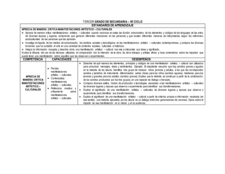 TERCER GRADO DE SECUNDARIA – VII CICLO
ESTÁNDARES DE APRENDIZAJE
APRECIA DE MANERA CRITICA MANIFESTACIONES ARTÍSTICO – CULTURALES
 Aprecia de manera critica manifestaciones artístico – culturales cuando reconoce en estas las función comunicativa de los elementos y códigos de los lenguajes de las artes
de diversas épocas y lugares; comprende que generan diferentes reacciones en las personas y que existen diferentes maneras de interpretarlas según los referentes
socioculturales de las personas que las aprecian.
 Investiga el impacto de los medios de comunicación, los cambios sociales y tecnológicos en las manifestaciones artístico – culturales contemporáneas y compara las diversas
funciones que ha cumplido el arte en una variedad de contextos sociales, culturales e históricos.
 Integra la información recogida y describe cómo una manifestación artístico – cultural nos reta a interpretar sus ideas y significado.
Evalúa la eficacia del uso de las técnicas utilizadas en comparación con la intención de la obra, de otros trabajos y artistas afines y hace comentarios sobre los impactos que
puede tener una manifestación sobre aquellos que las observan o experimentan.
COMPETENCIA CAPACIDADES DESEMPEÑOS
APRECIA DE
MANERA CRITICA
MANIFESTACIONES
ARTÍSTICO –
CULTURALES
 Percibe
manifestaciones
artístico – culturales.
 Contextualiza
manifestaciones
artístico – culturales.
 Reflexiona creativa y
críticamente sobre
manifestaciones
artístico – culturales.
 Describe de qué manera los elementos, principios y códigos de una manifestación artístico – cultural son utilizados
para comunicar mensajes, ideas y sentimientos. Ejemplo: El estudiante escucha que hay sonidos graves y agudos
en la melodía de los sikuris. Identifica tres grupo de músicos: niños, jóvenes y adultos, a los que les corresponden
sonidos y tamaños de instrumento diferenciados: cañas chicas para los niños (sonidos agudos), medianas para los
jóvenes y grandes para los adultos (sonidos graves). Explica que la melodía se construye a partir de la combinación
de los sonidos producidos por los tres grupos, en una especie de dialogo o trenzado.
 Compara diversos estilos, modos de producción o tecnologías asociadas a las manifestaciones artístico – culturales
de diversos lugares y épocas que observa o experimenta para identificar sus transformaciones.
 Explica el significado de una manifestación artístico – culturales de diversos lugares y épocas que observa o
experimenta para identificar sus transformaciones.
 Explica el significado de una manifestación artístico – cultural a partir de criterios propios e información recabada (en
ese sentido, una melodía ejecutada por los sikuris es un diálogo entre tres generaciones de varones). Opina sobre el
impacto de esa manifestación en sí mismo y en la audiencia.
 